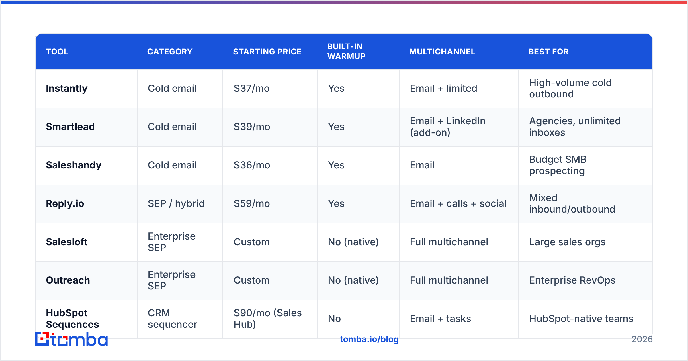 Diagram: Which is the best email sequence software in 2026