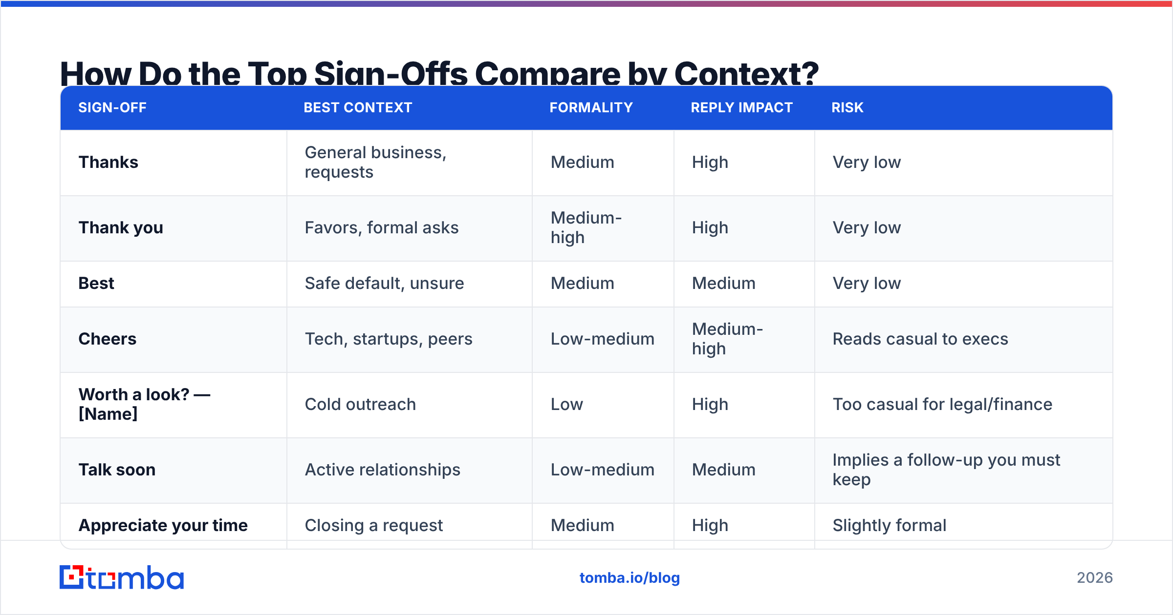 Diagram: How Do the Top Sign-Offs Compare by Context
