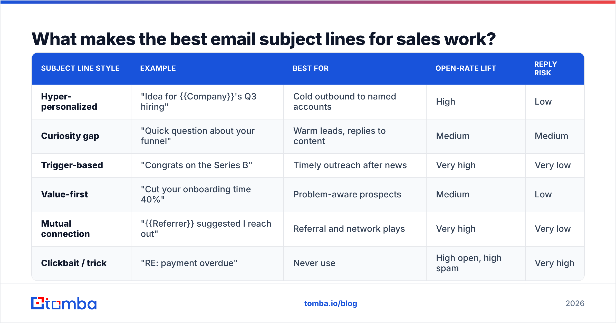 Diagram: What makes the best email subject lines for sales work