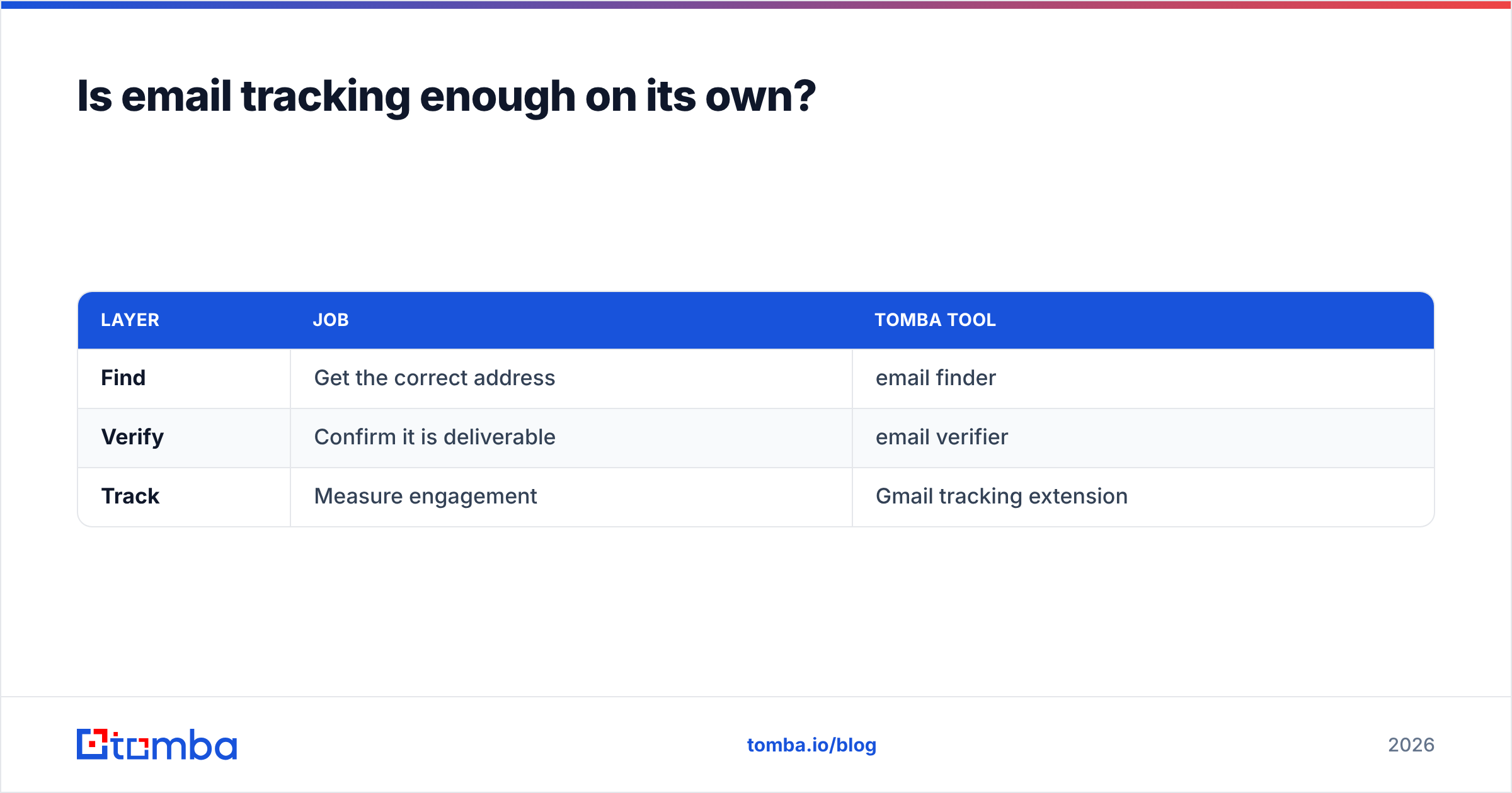 Diagram: Is email tracking enough on its own
