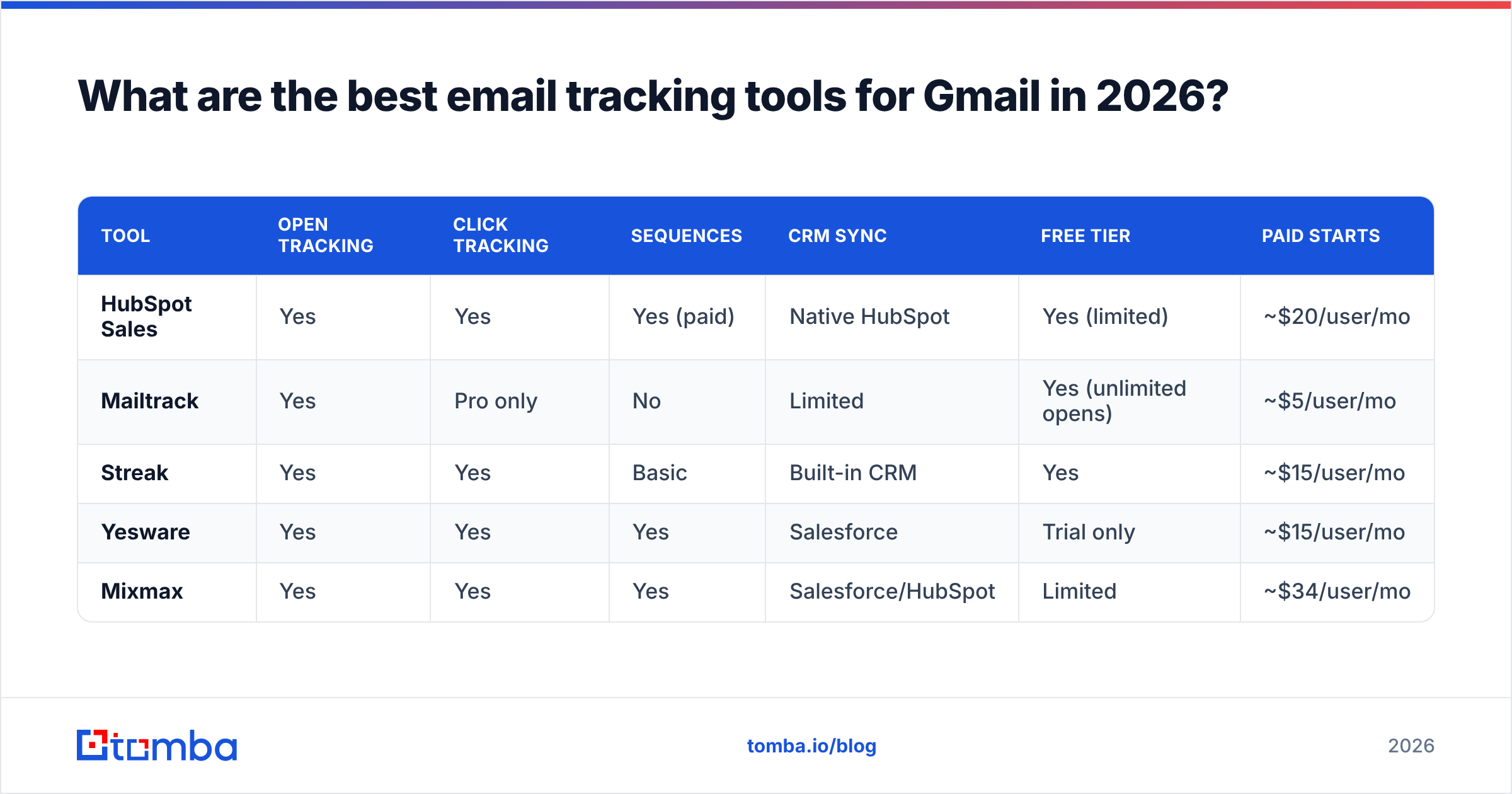 Diagram: What are the best email tracking tools for Gmail in 2026