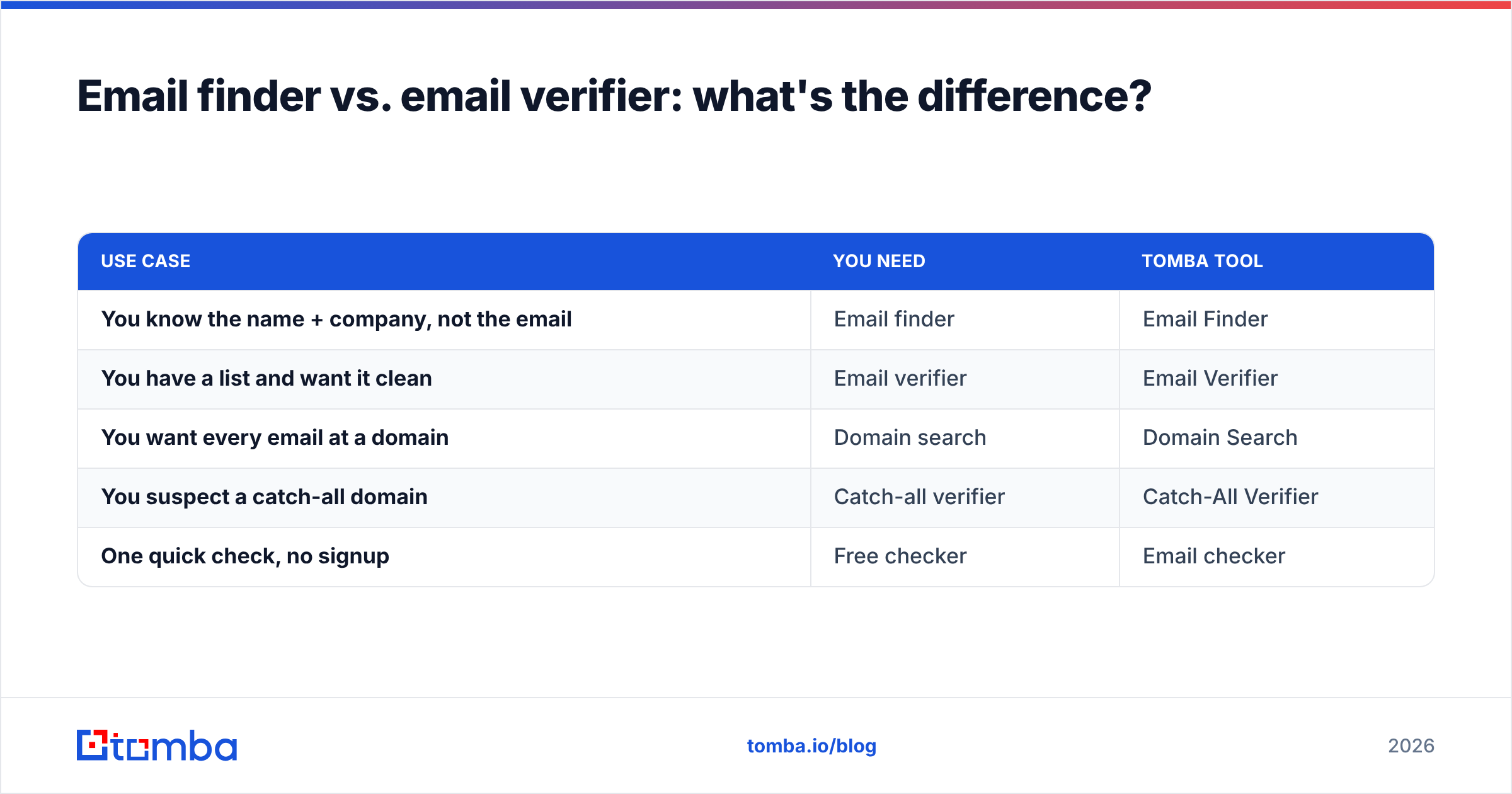 Diagram: Email finder vs. email verifier: what's the difference