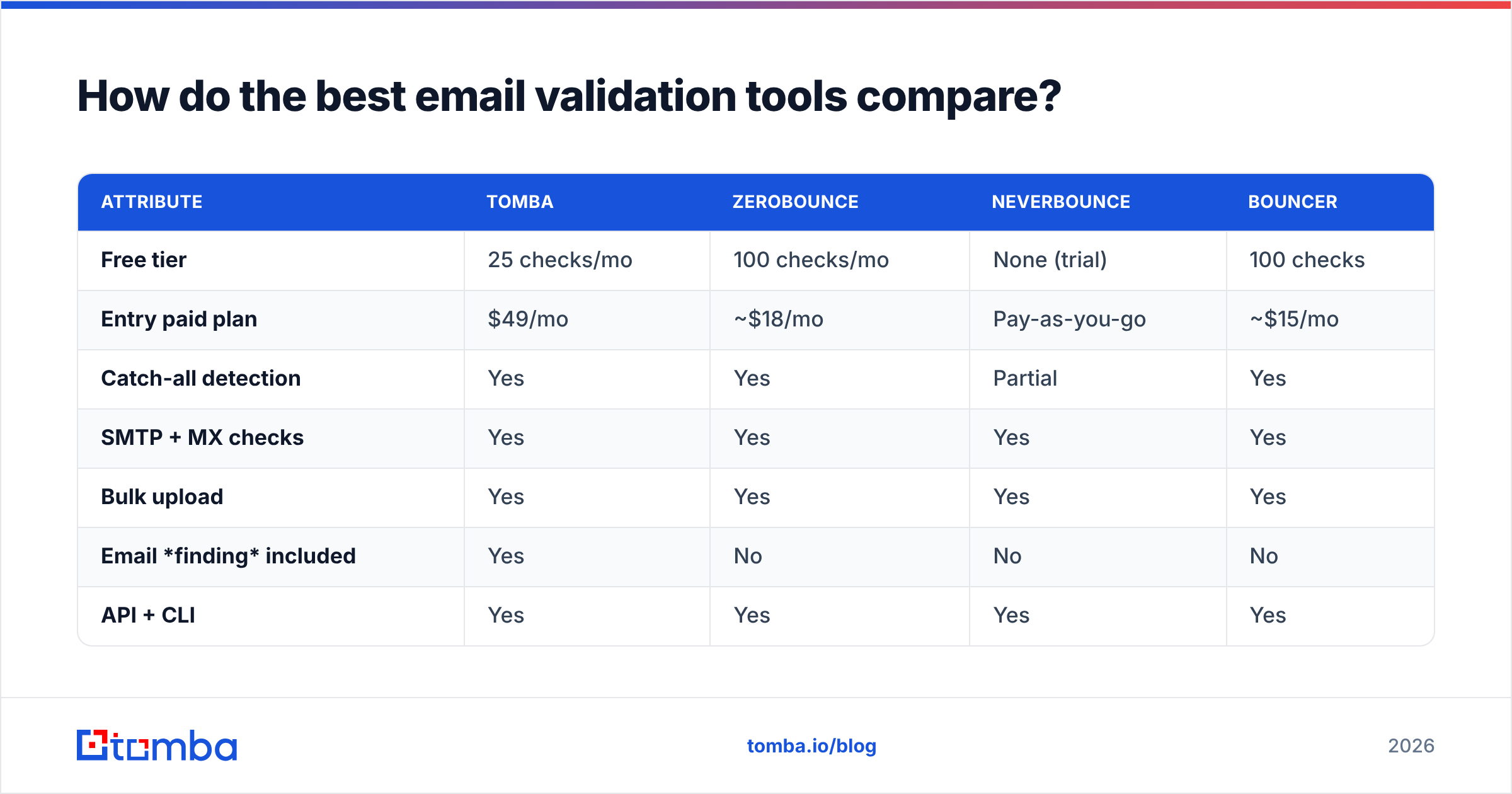 Diagram: How do the best email validation tools compare