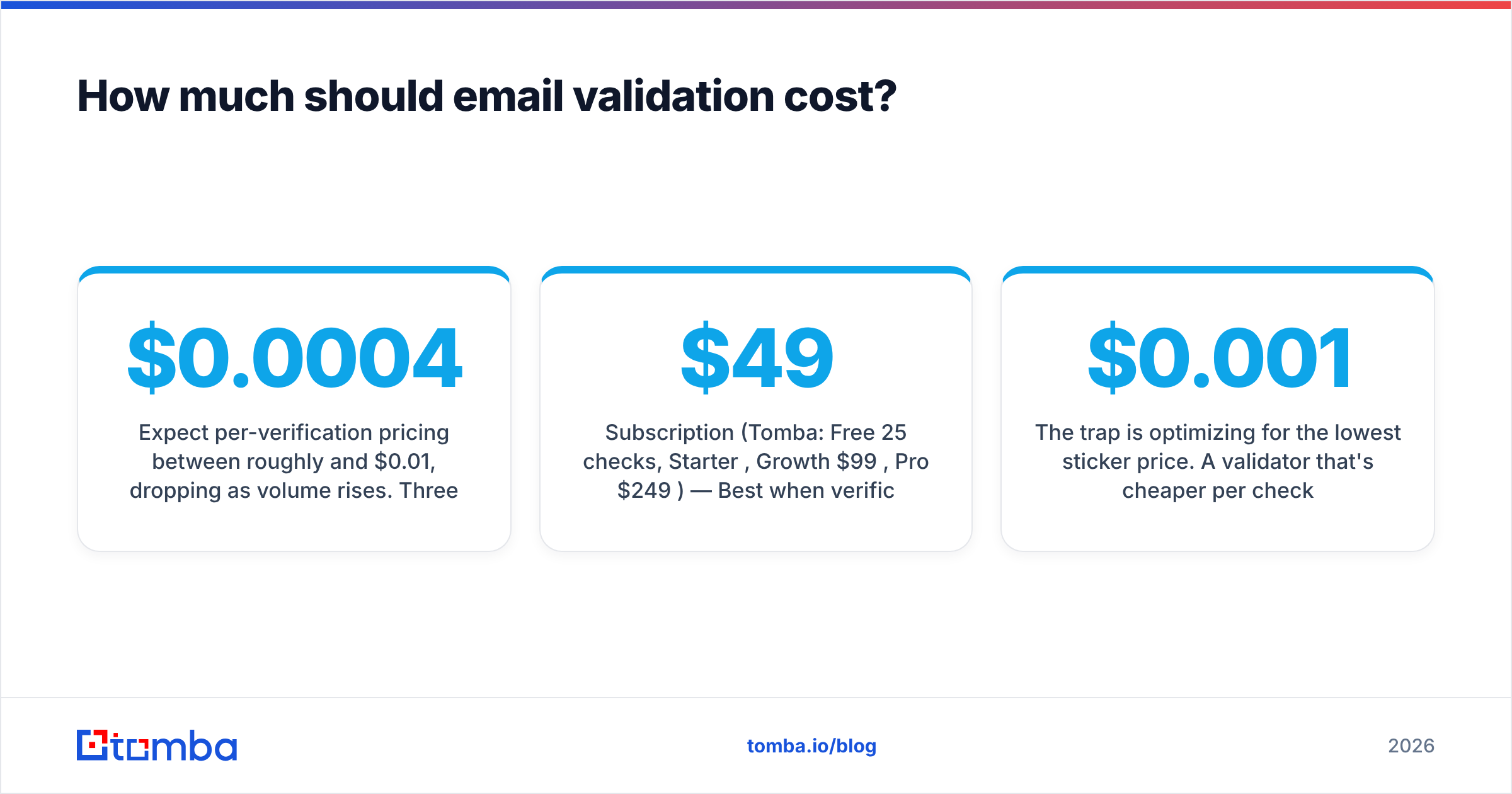 Diagram: How much should email validation cost