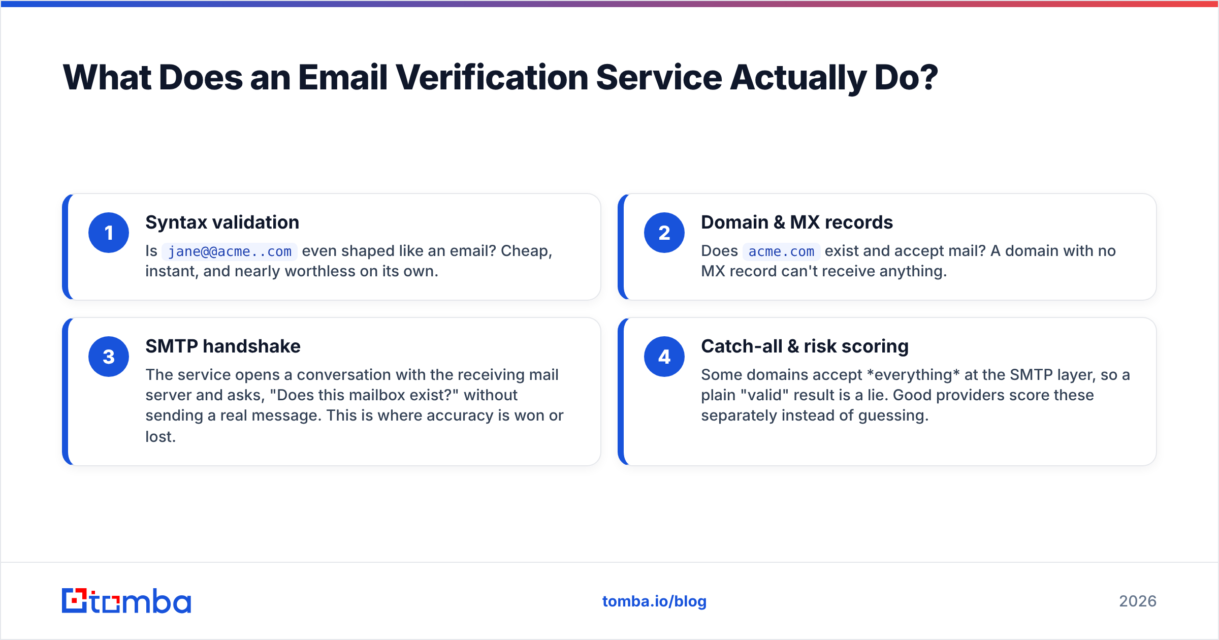 Diagram: What Does an Email Verification Service Actually Do