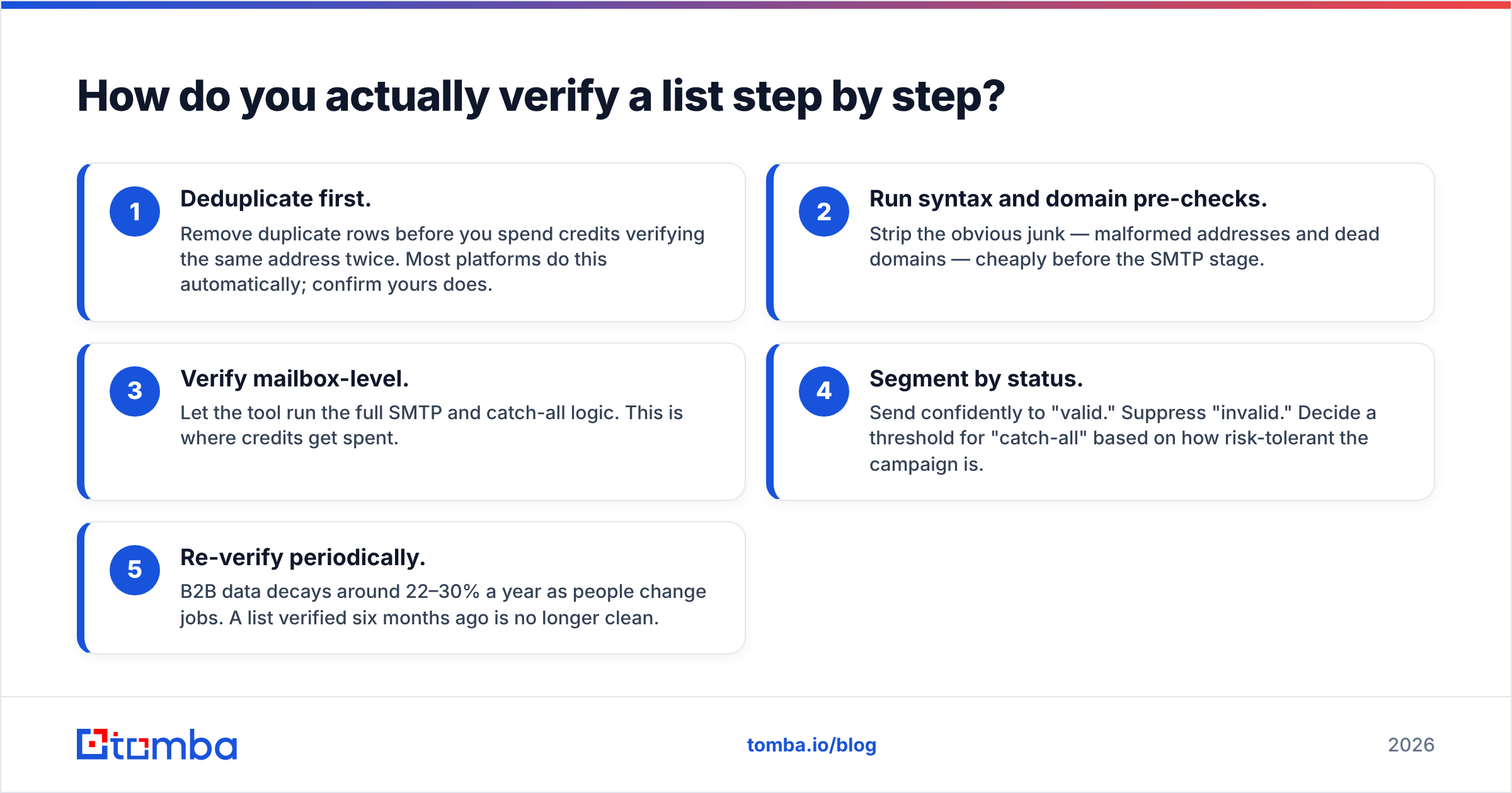 Diagram: How do you actually verify a list step by step