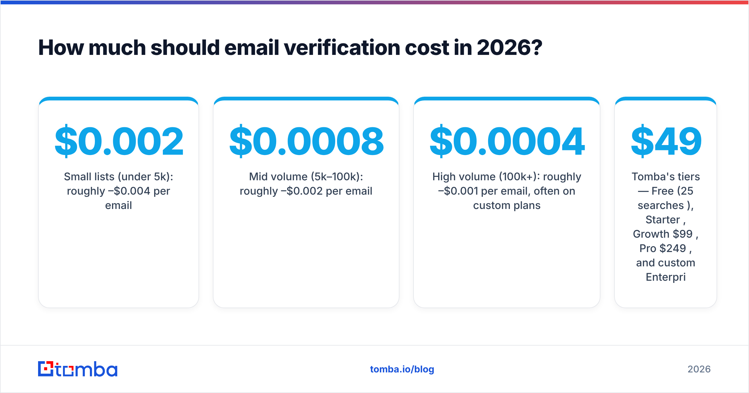 Diagram: How much should email verification cost in 2026