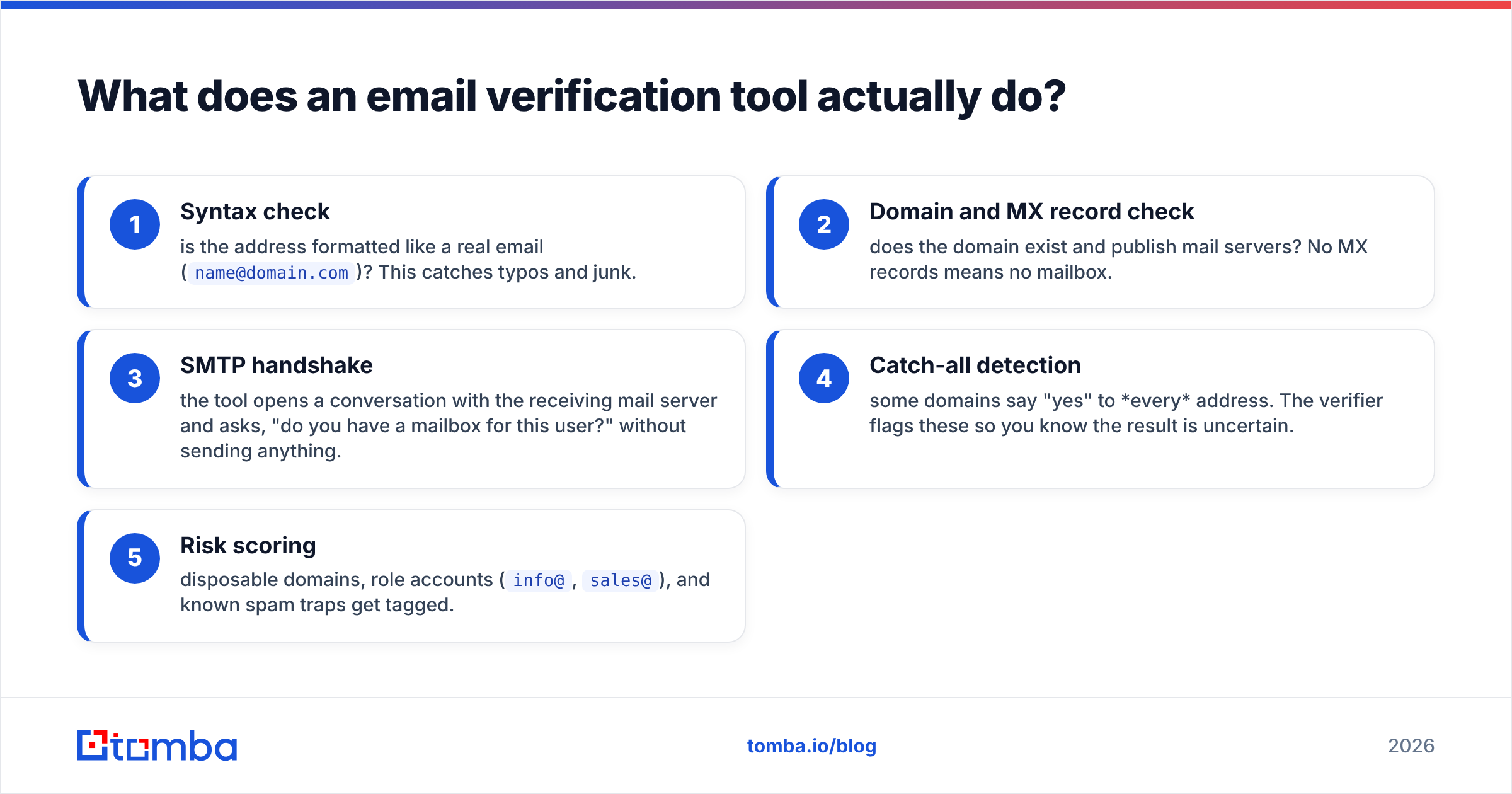 Diagram: What does an email verification tool actually do