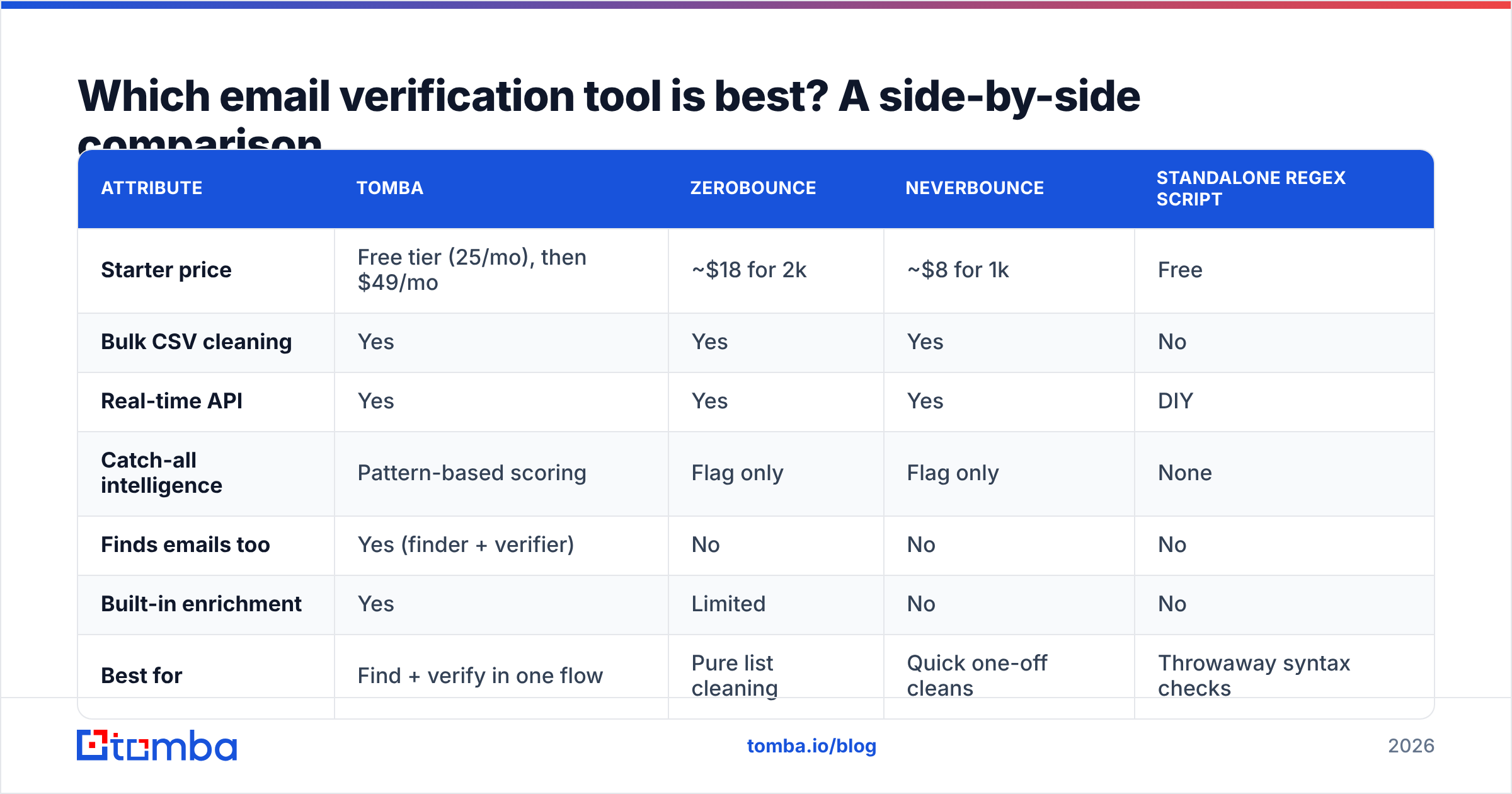 Diagram: Which email verification tool is best? A side-by-side comparison