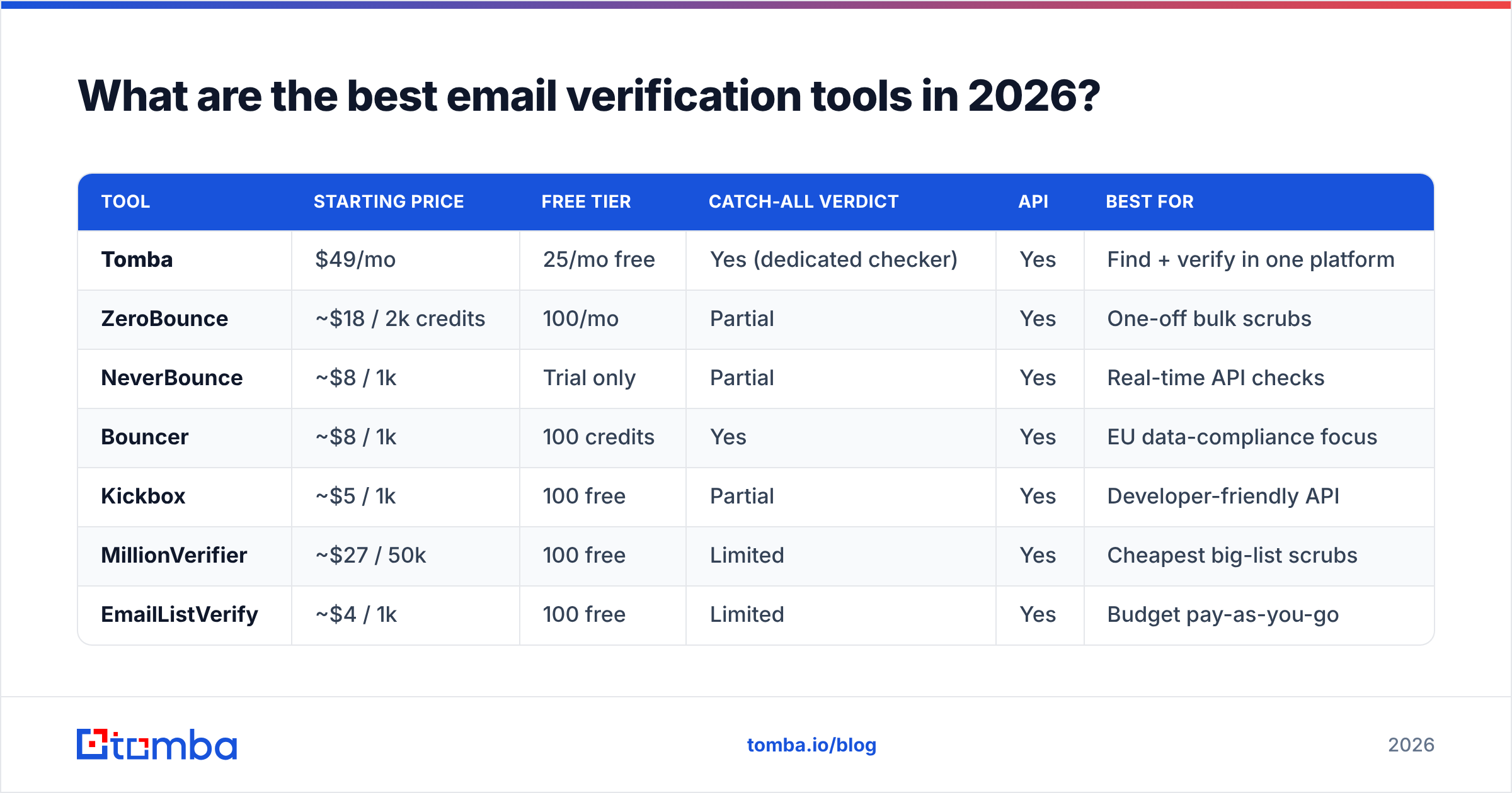 Diagram: What are the best email verification tools in 2026