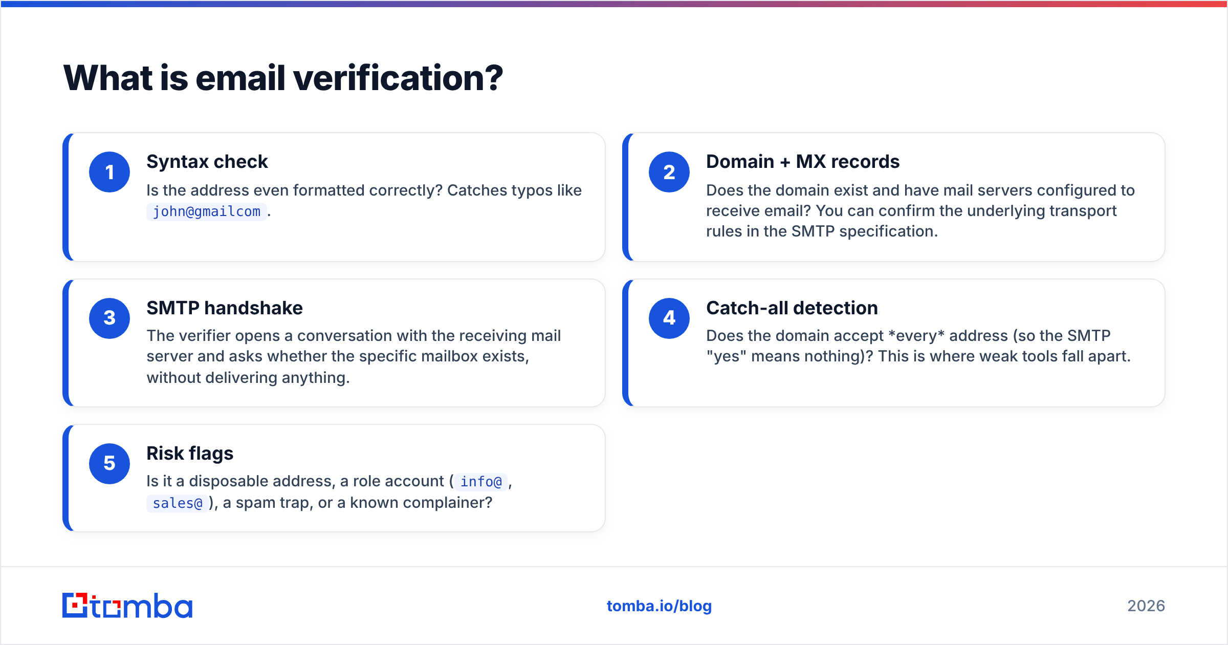 Diagram: What is email verification