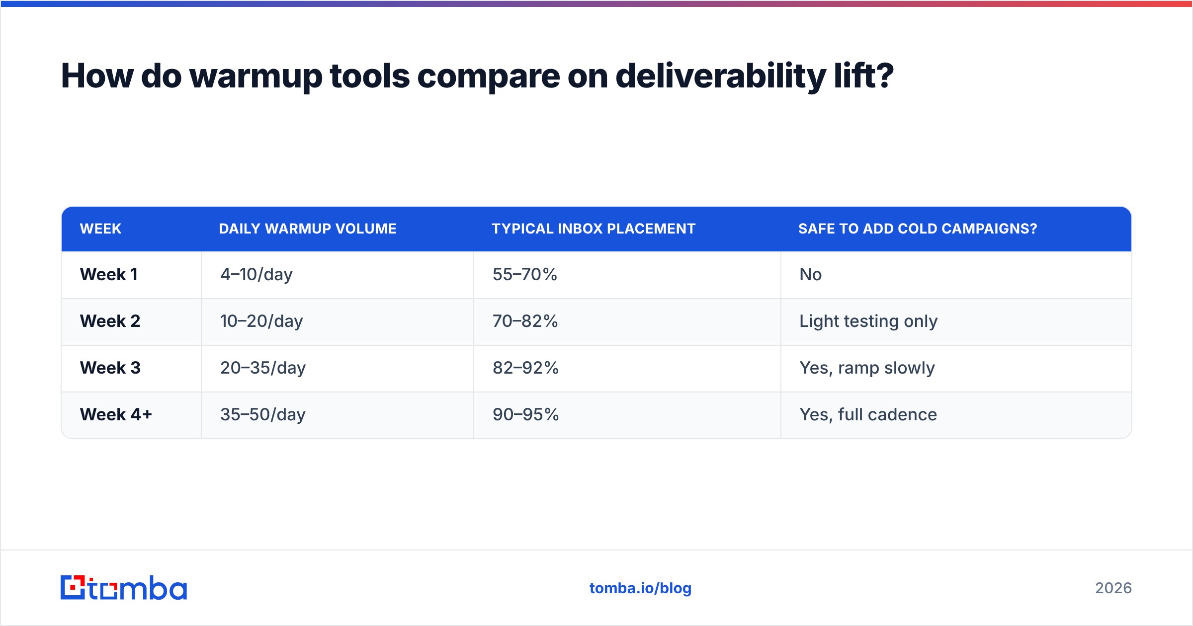 Diagram: How do warmup tools compare on deliverability lift