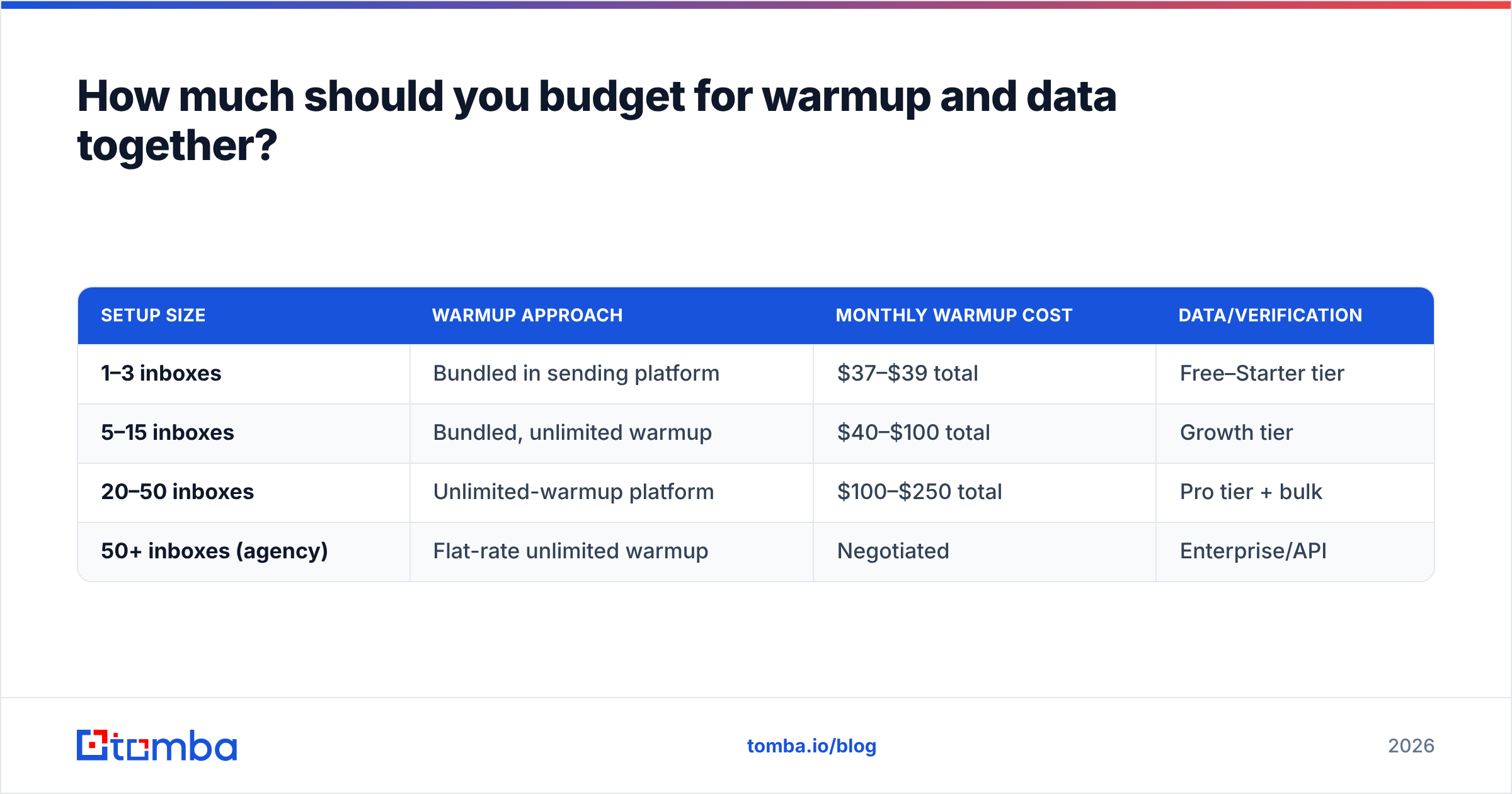 Diagram: How much should you budget for warmup and data together