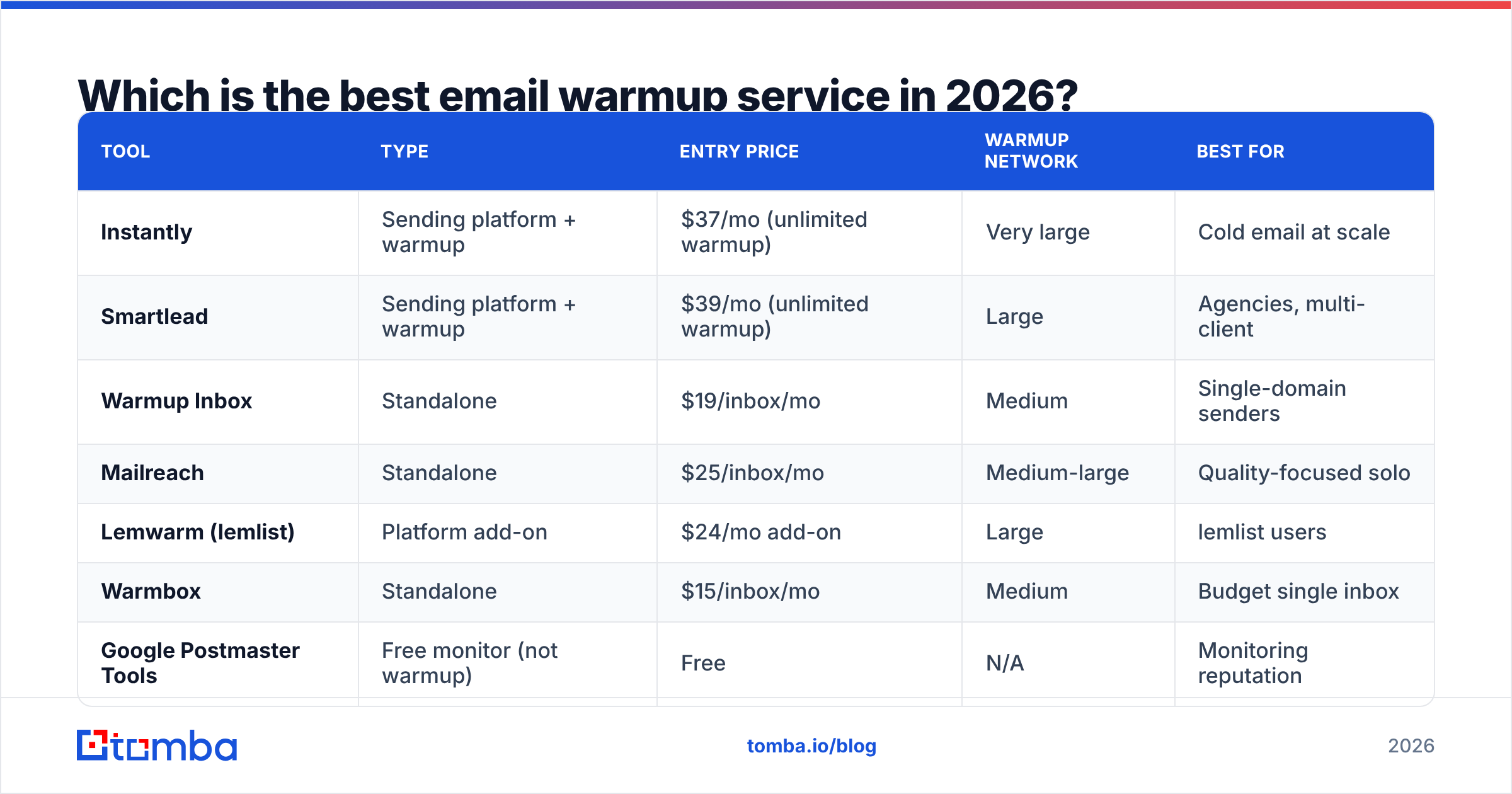 Diagram: Which is the best email warmup service in 2026
