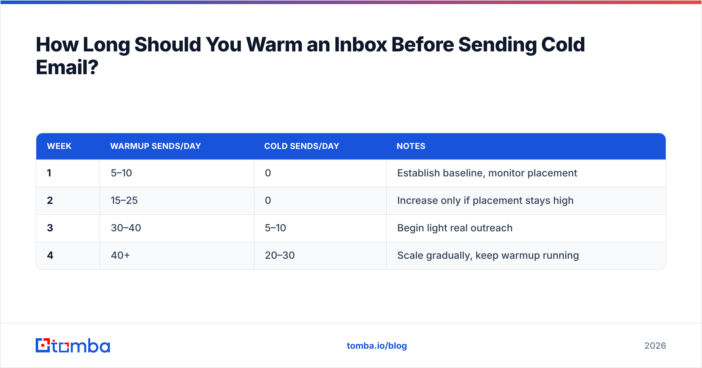 Diagram: How Long Should You Warm an Inbox Before Sending Cold Email