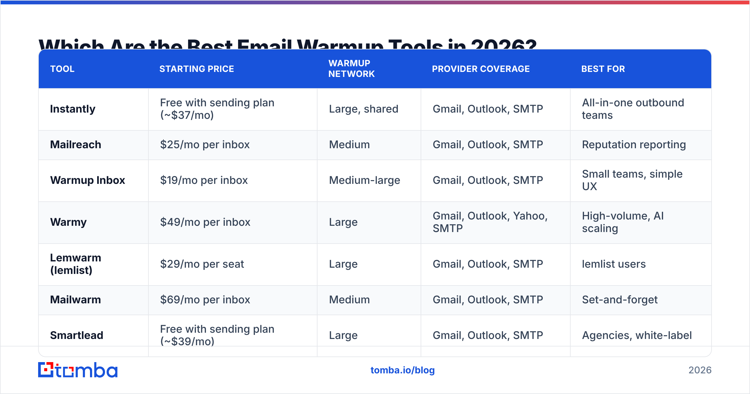 Diagram: Which Are the Best Email Warmup Tools in 2026