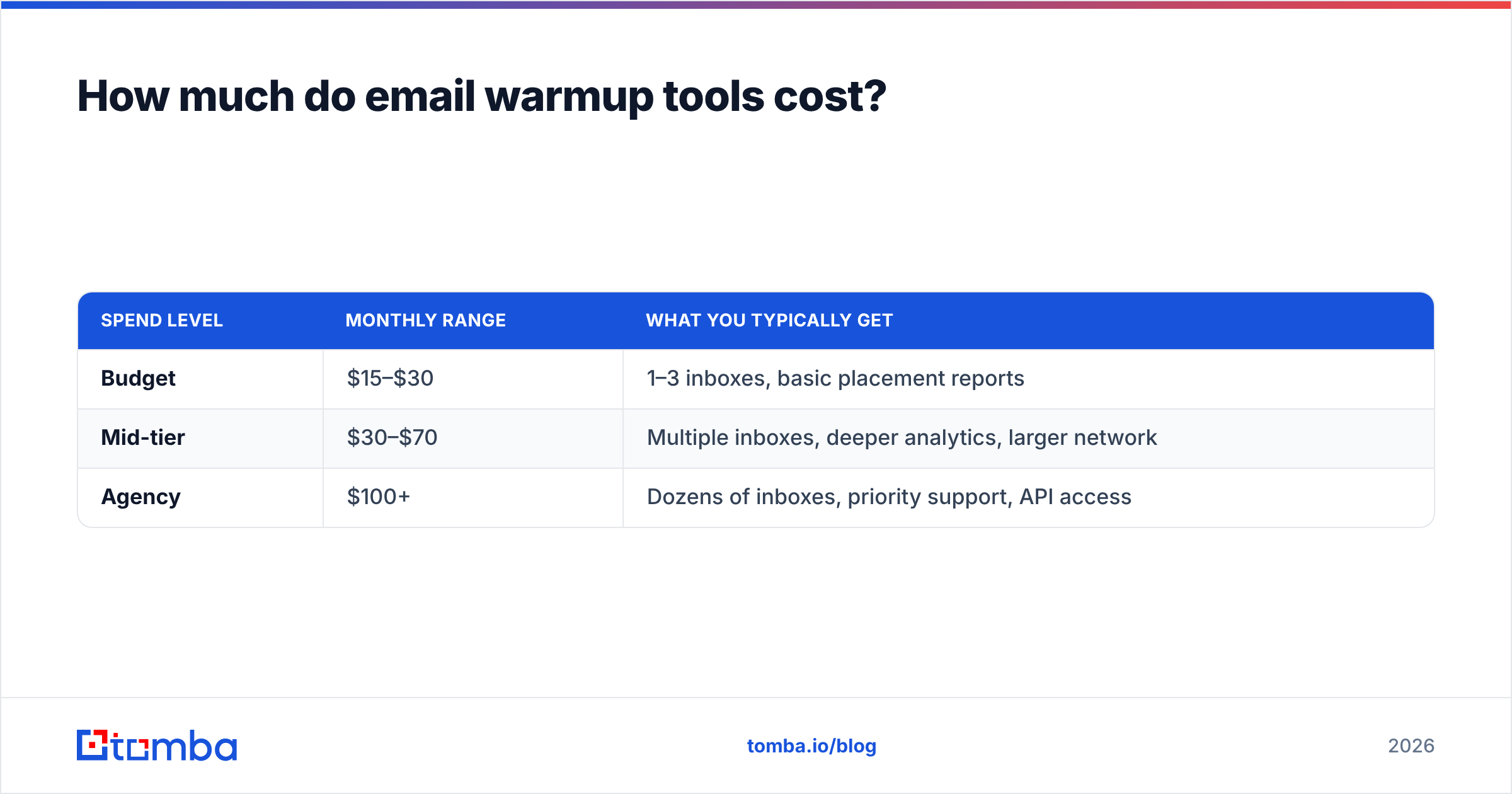 Diagram: How much do email warmup tools cost