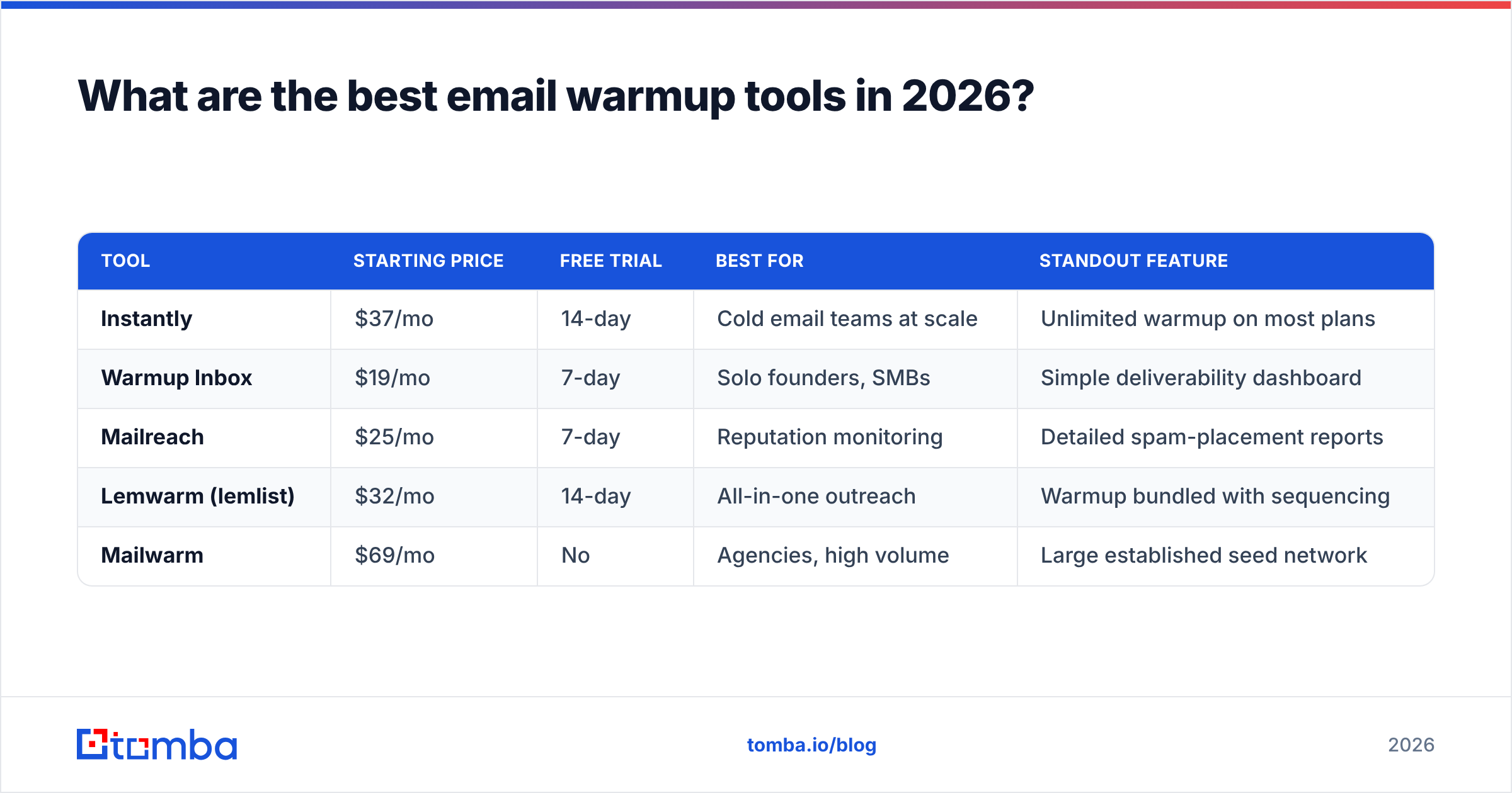 Diagram: What are the best email warmup tools in 2026