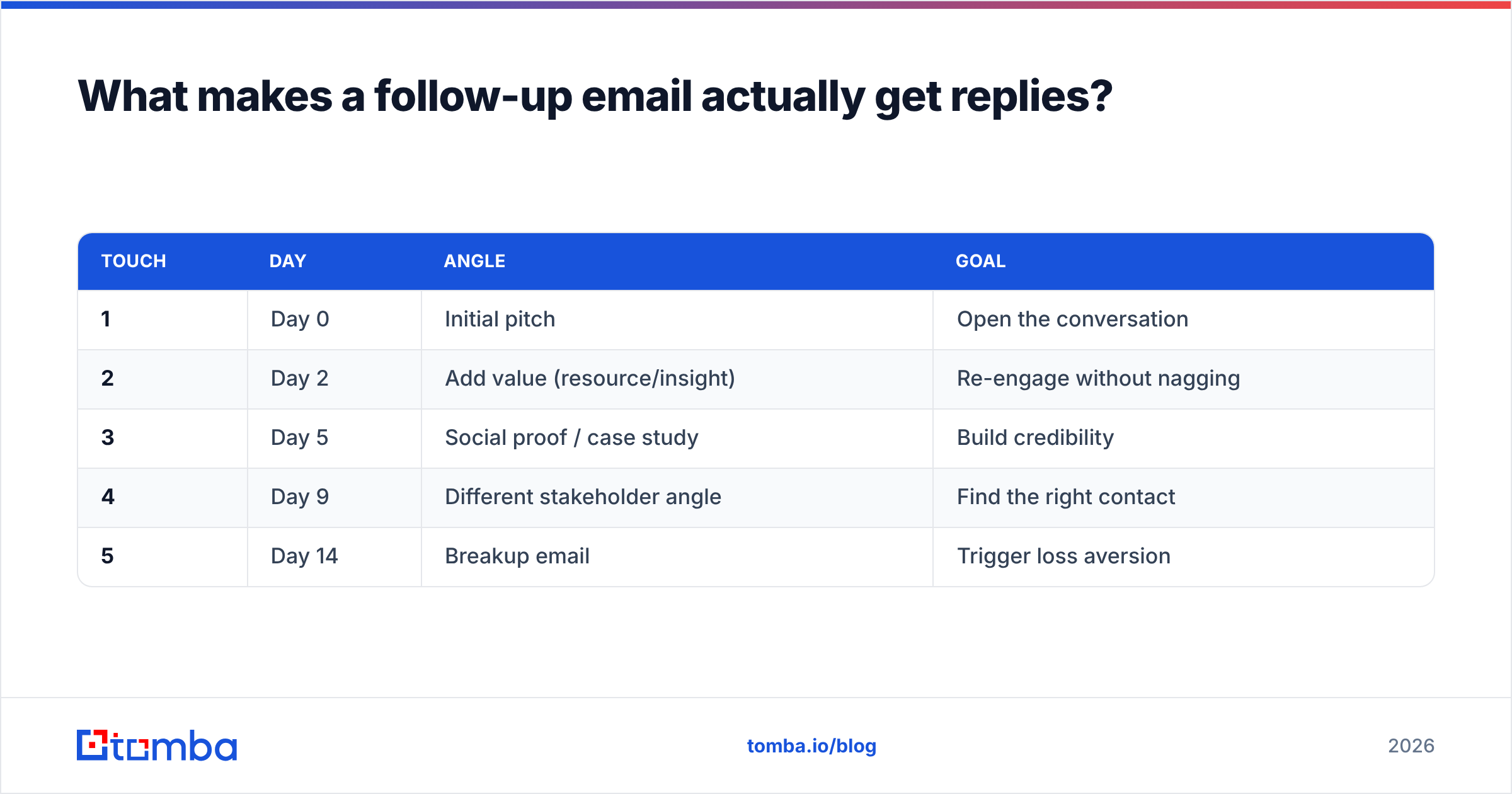 Diagram: What makes a follow-up email actually get replies