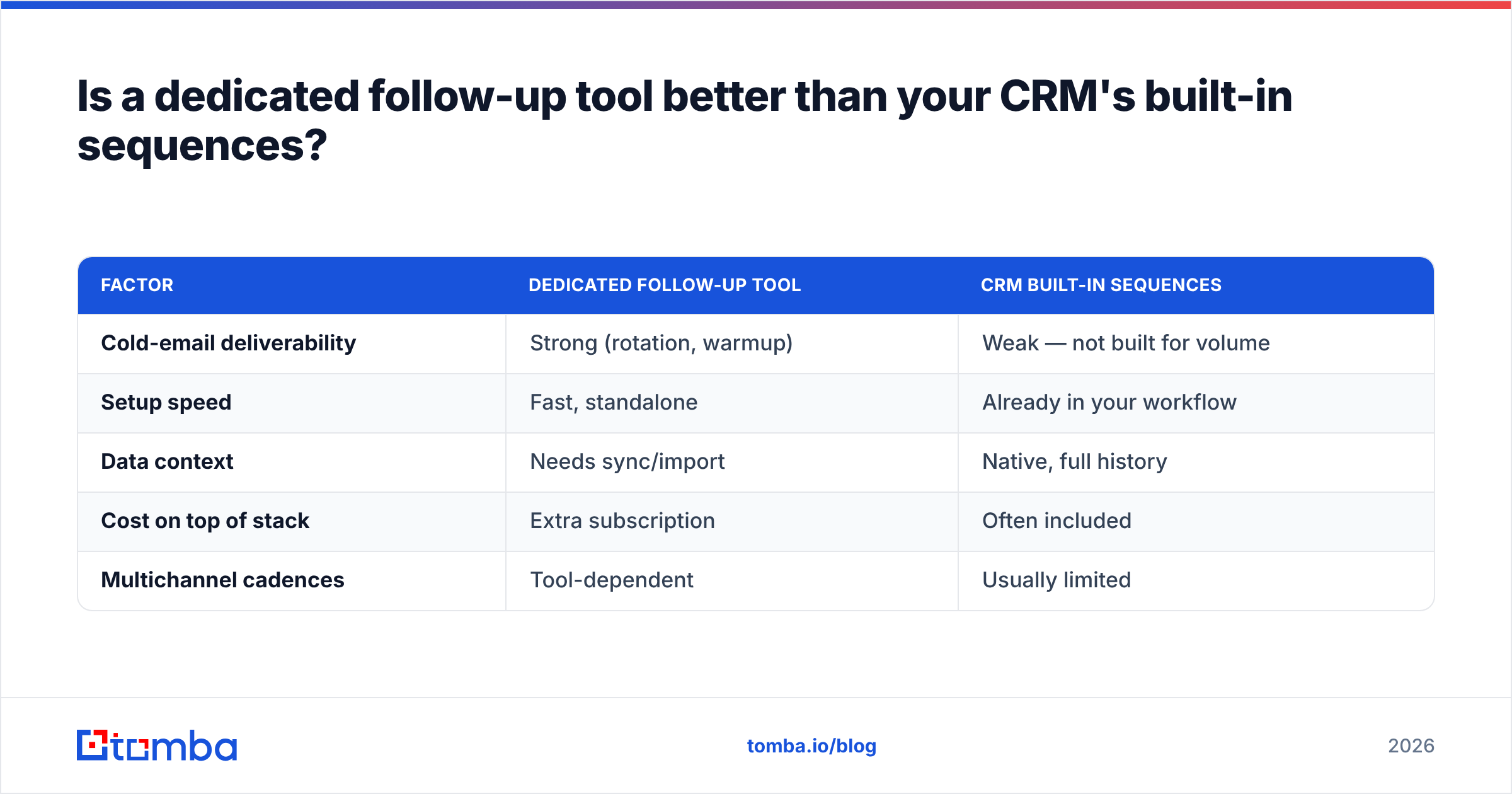 Diagram: Is a dedicated follow-up tool better than your CRM's built-in sequences