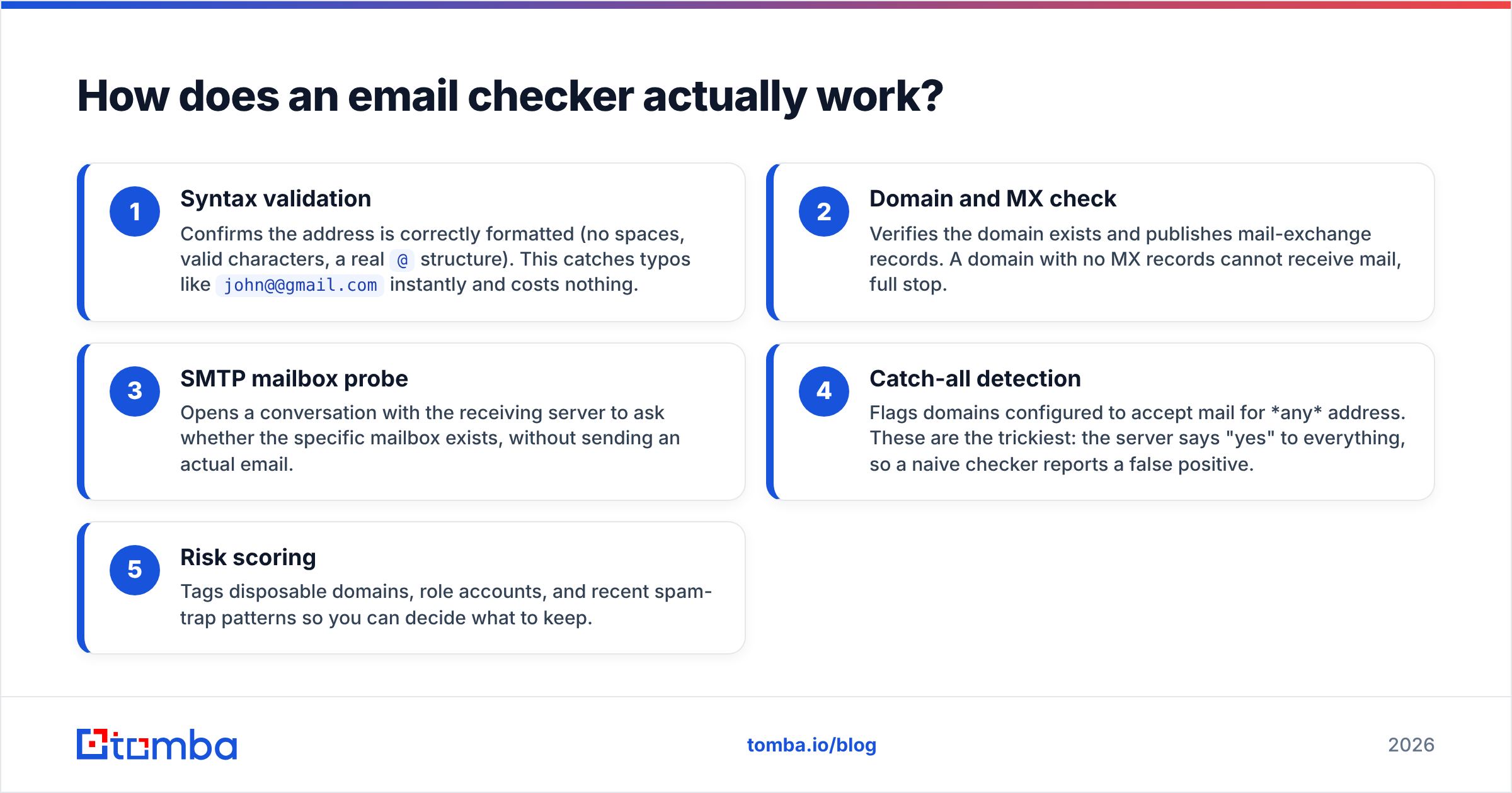 Diagram: How does an email checker actually work