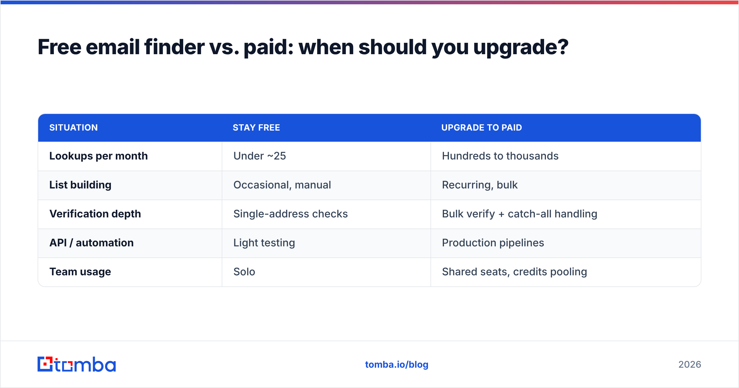Diagram: Free email finder vs. paid: when should you upgrade