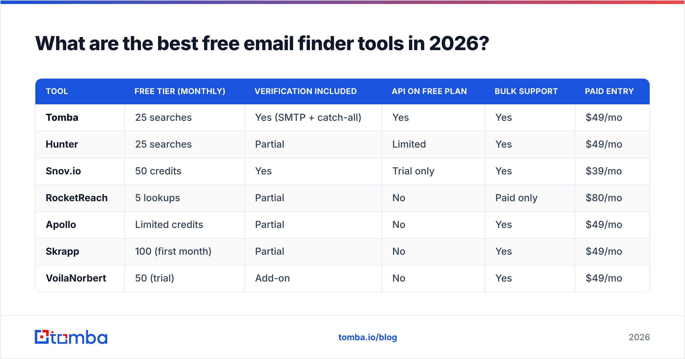 Diagram: What are the best free email finder tools in 2026