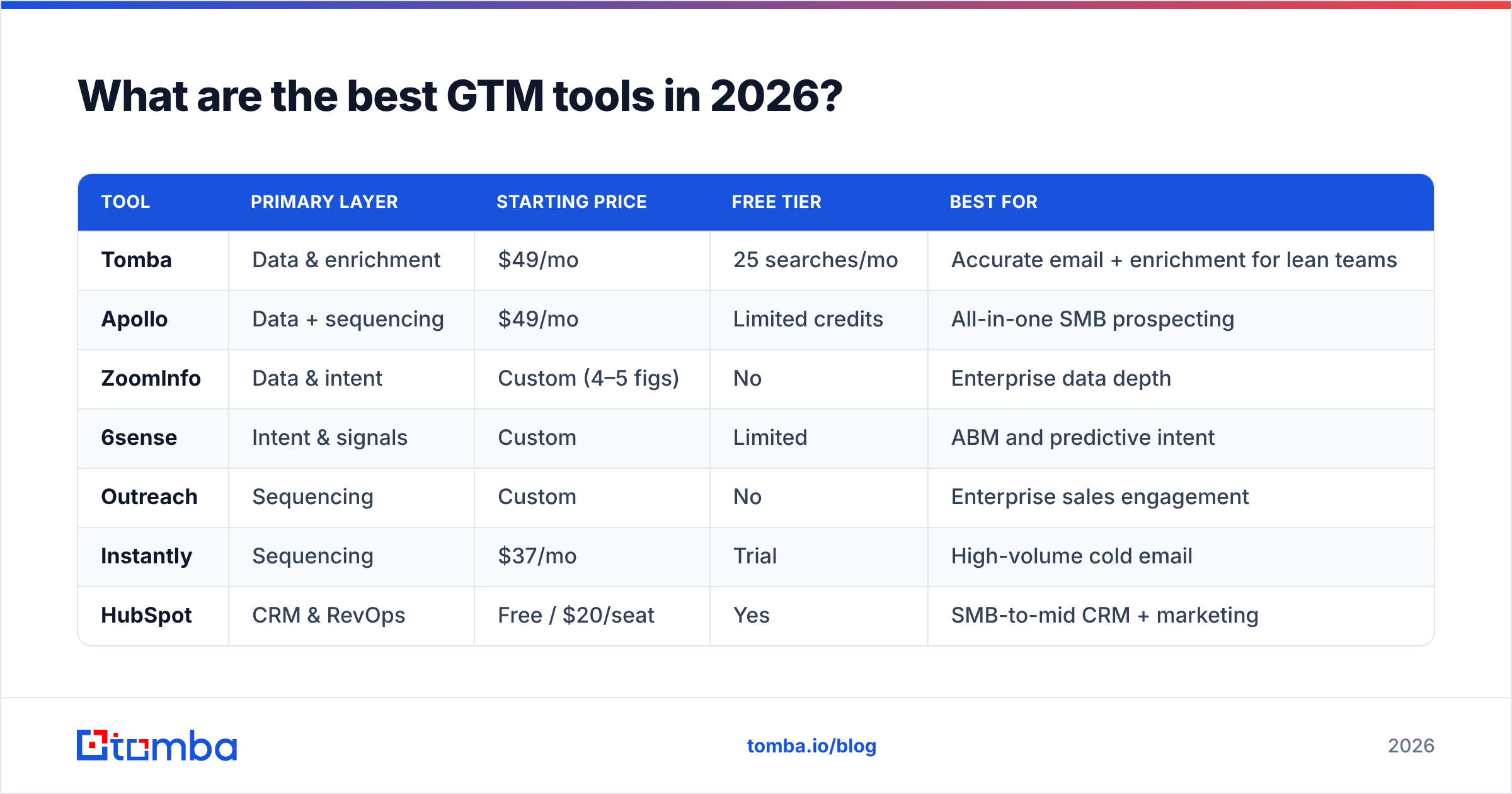 Diagram: What are the best GTM tools in 2026
