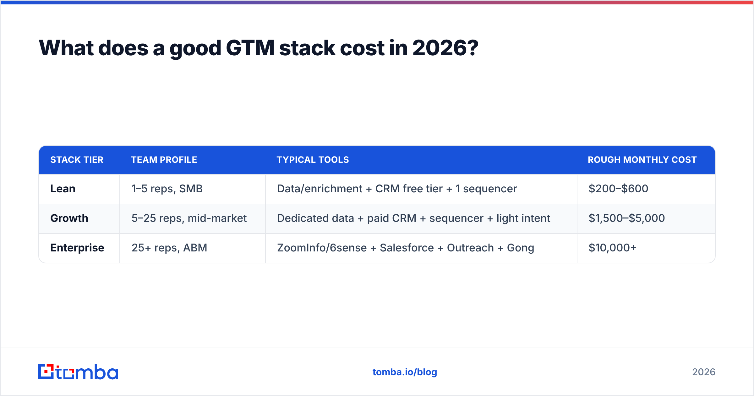 Diagram: What does a good GTM stack cost in 2026