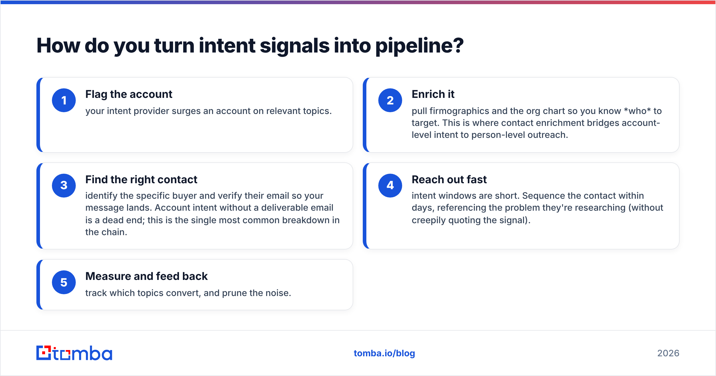 Diagram: How do you turn intent signals into pipeline