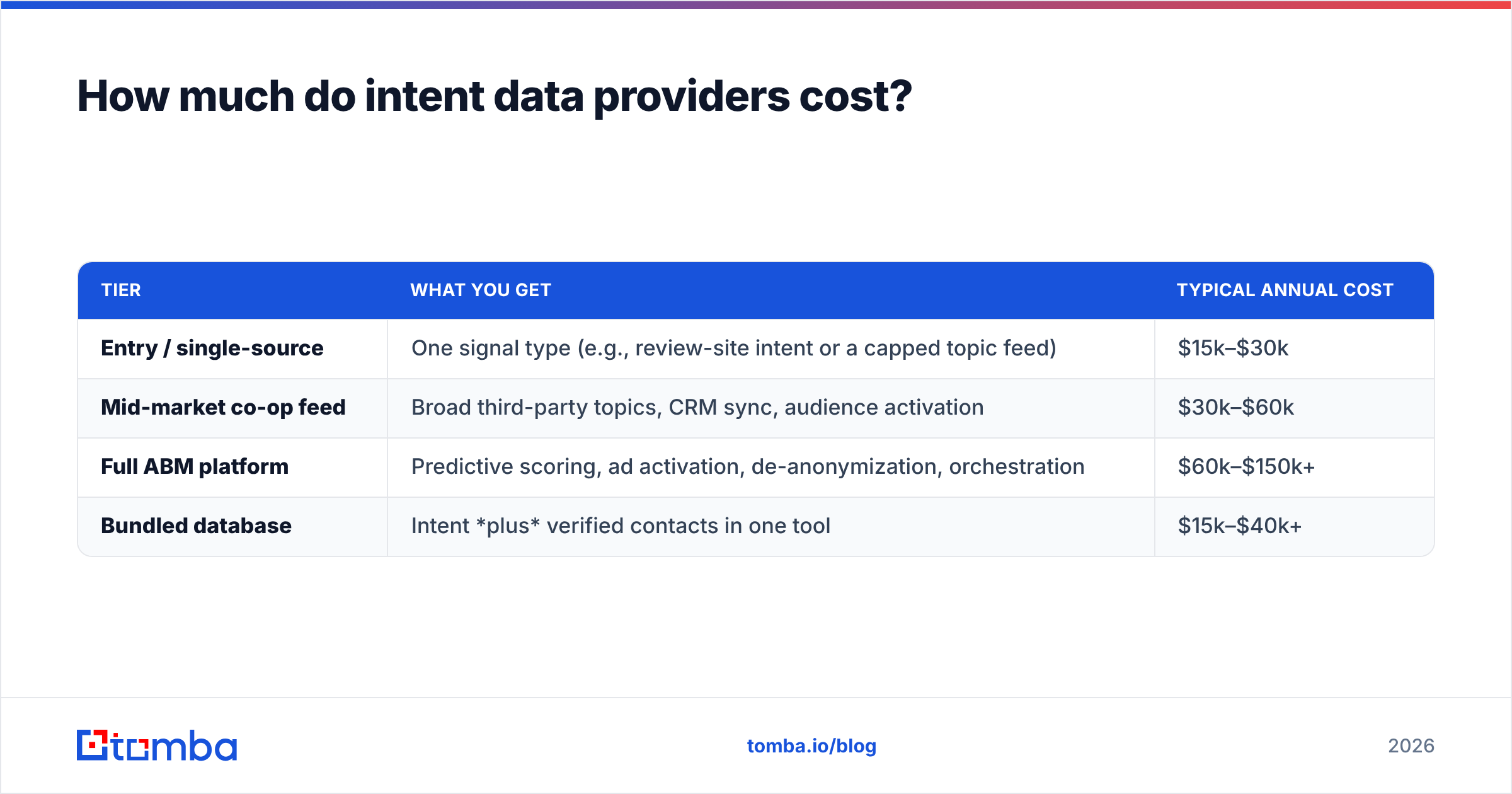 Diagram: How much do intent data providers cost