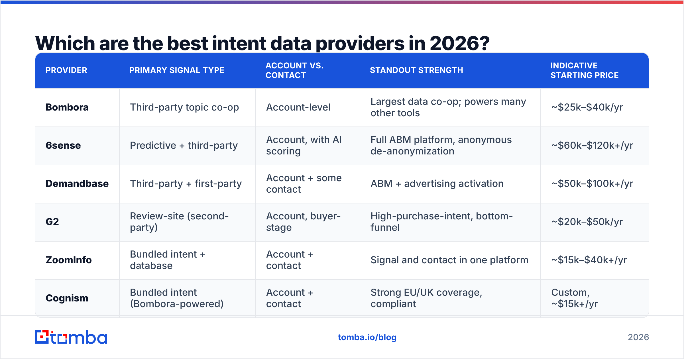 Diagram: Which are the best intent data providers in 2026