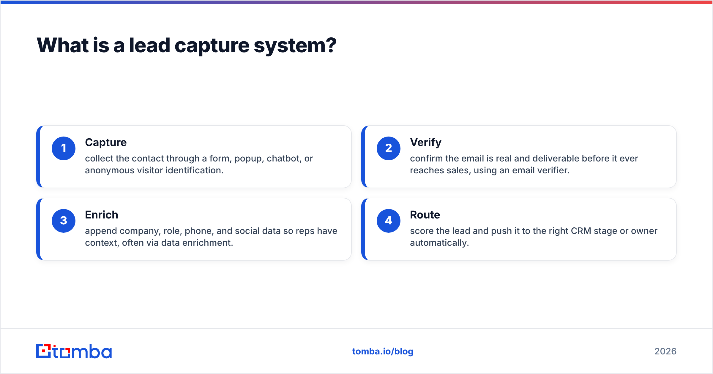 Diagram: What is a lead capture system