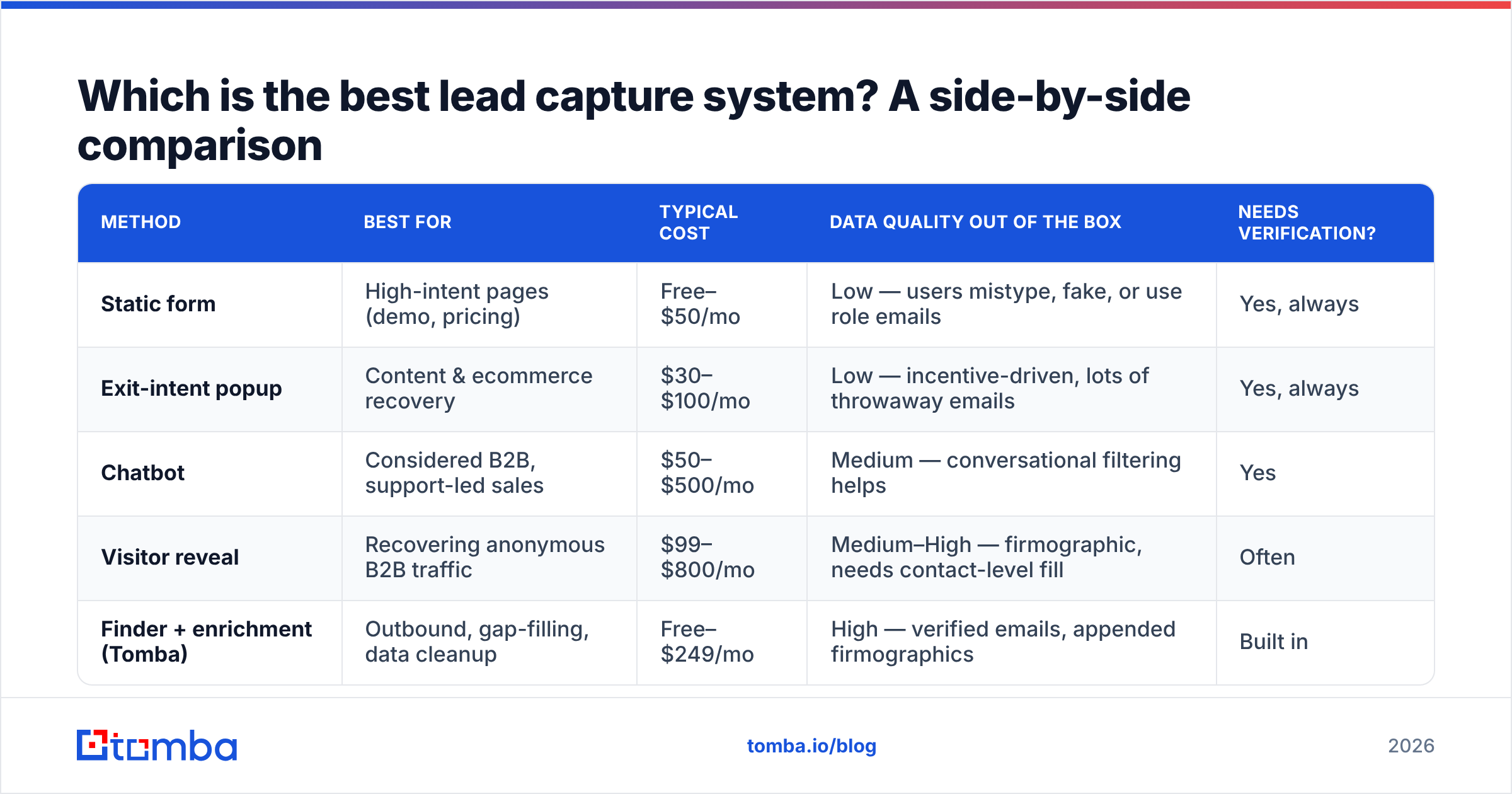 Diagram: Which is the best lead capture system? A side-by-side comparison