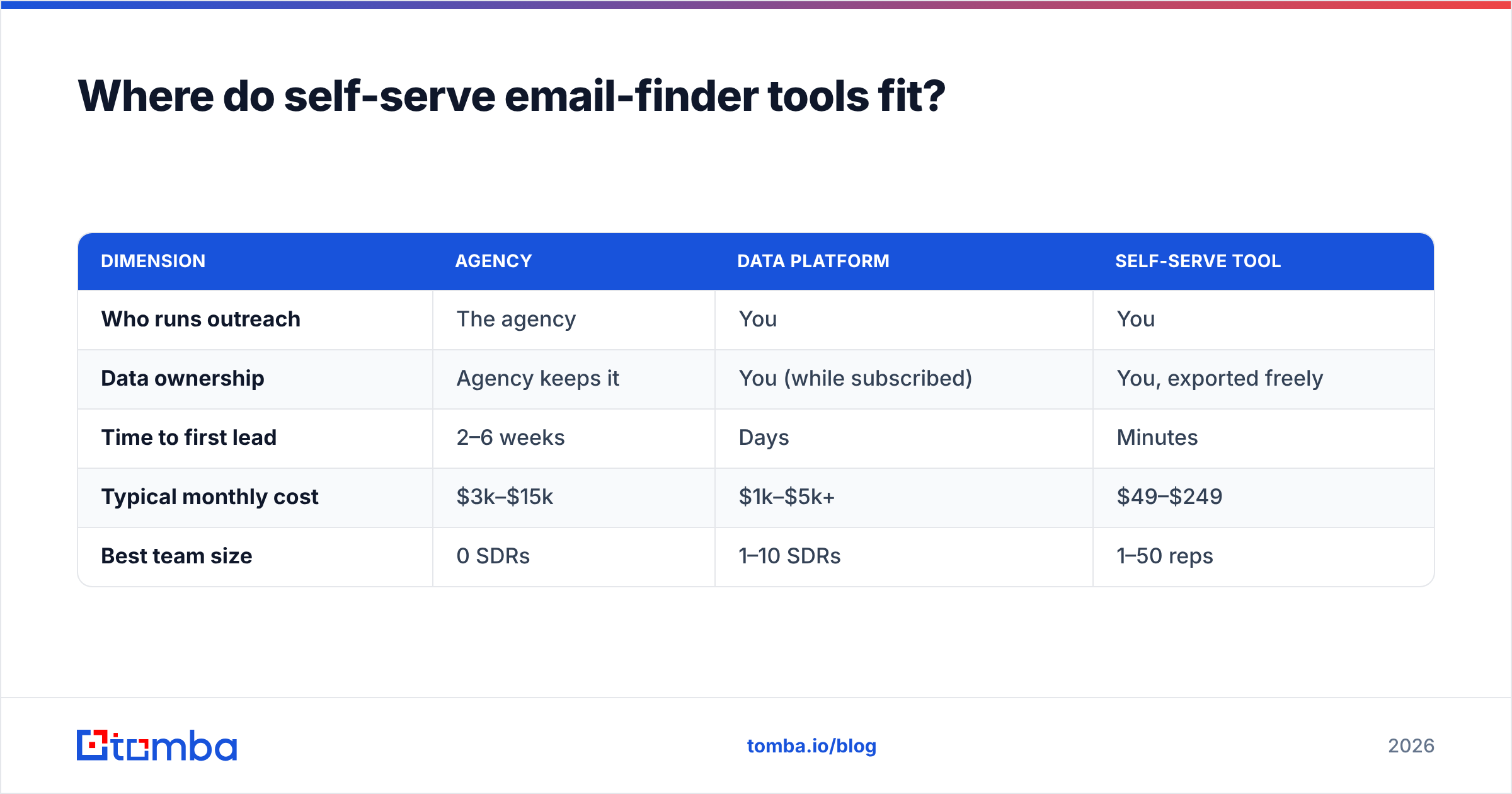 Diagram: Where do self-serve email-finder tools fit