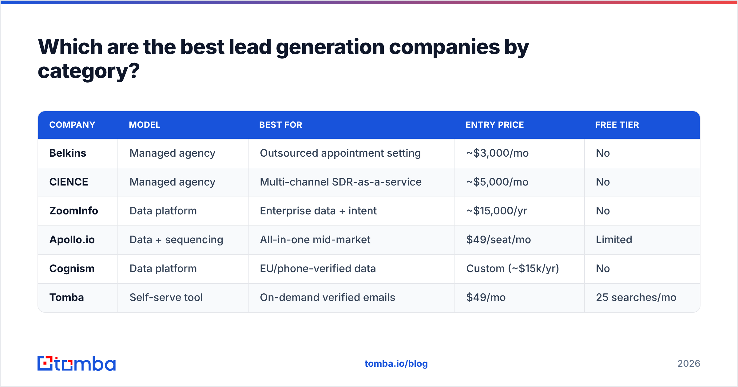 Diagram: Which are the best lead generation companies by category