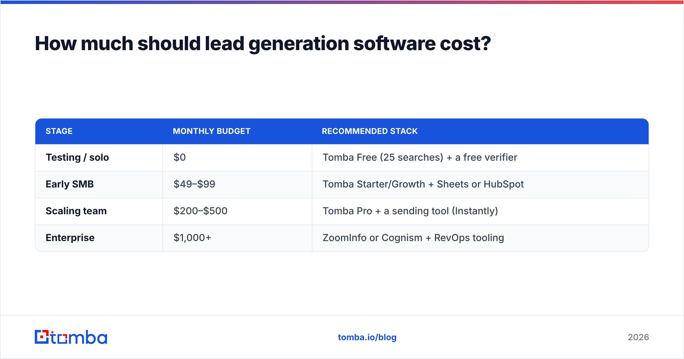 Diagram: How much should lead generation software cost