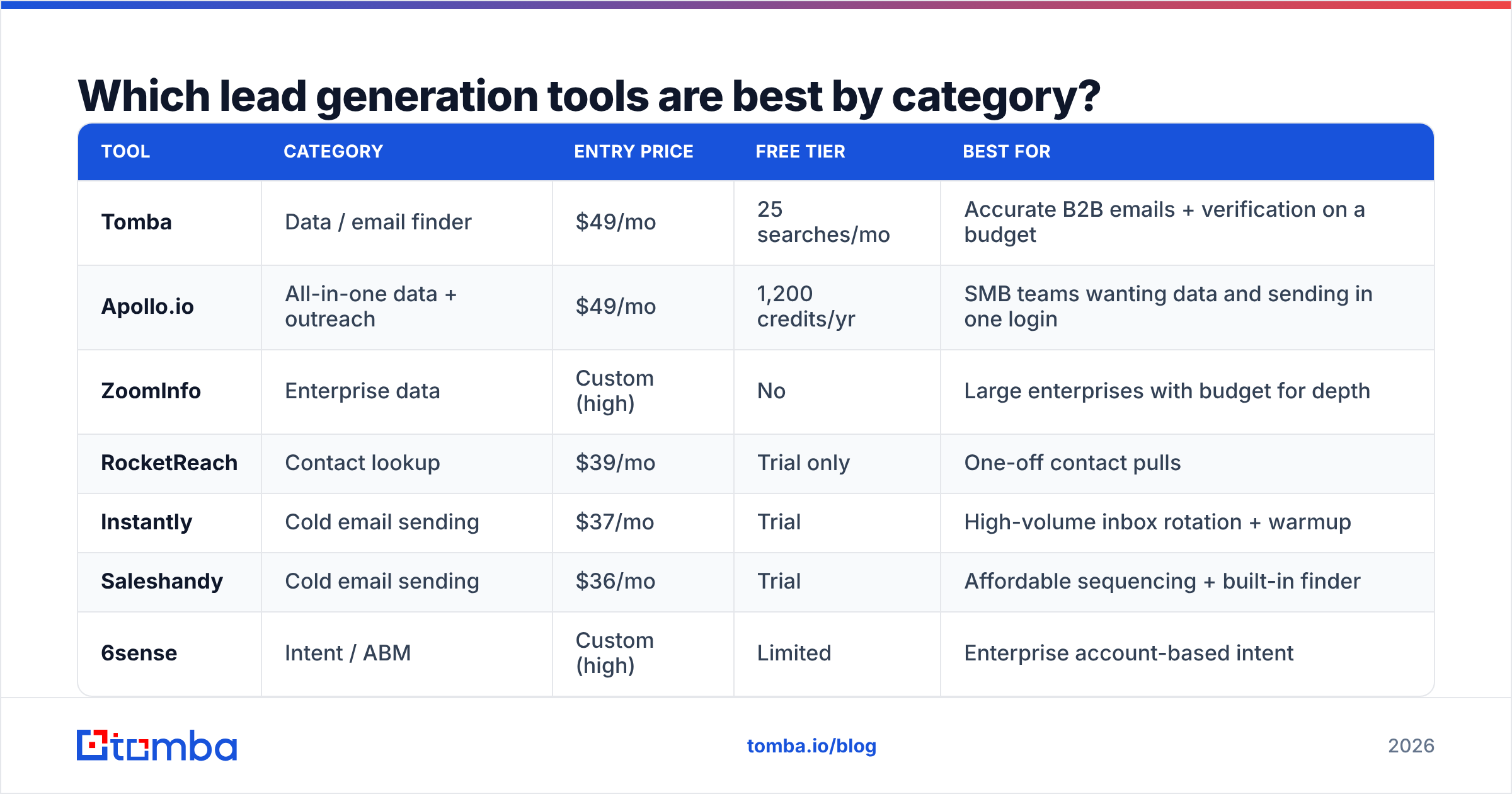 Diagram: Which lead generation tools are best by category
