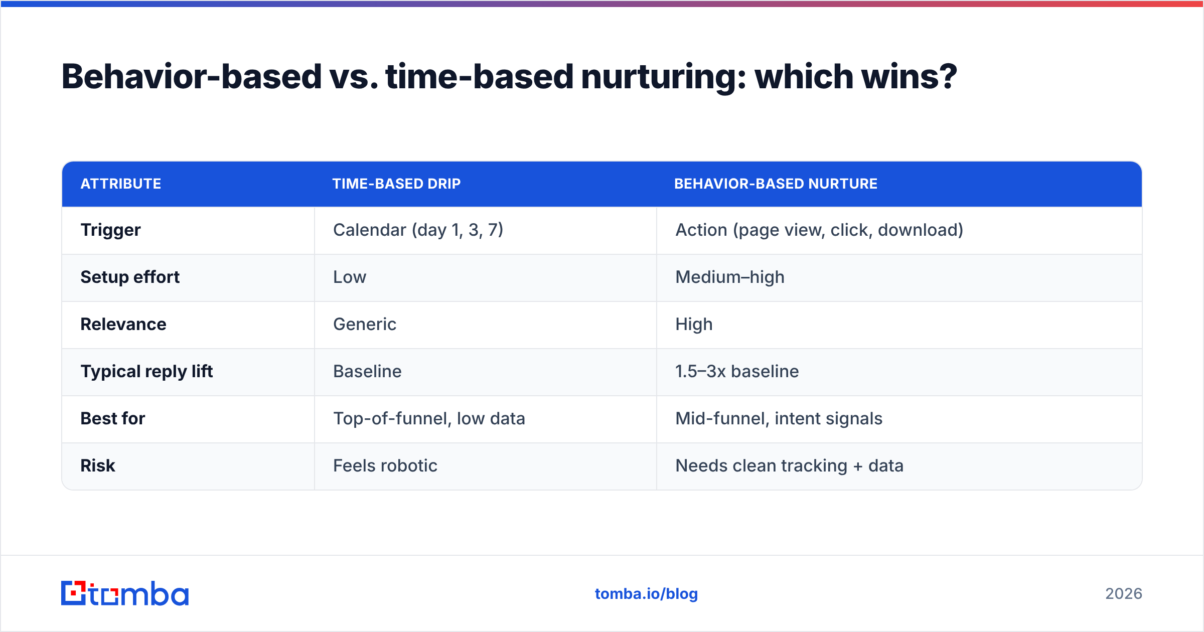 Diagram: Behavior-based vs. time-based nurturing: which wins