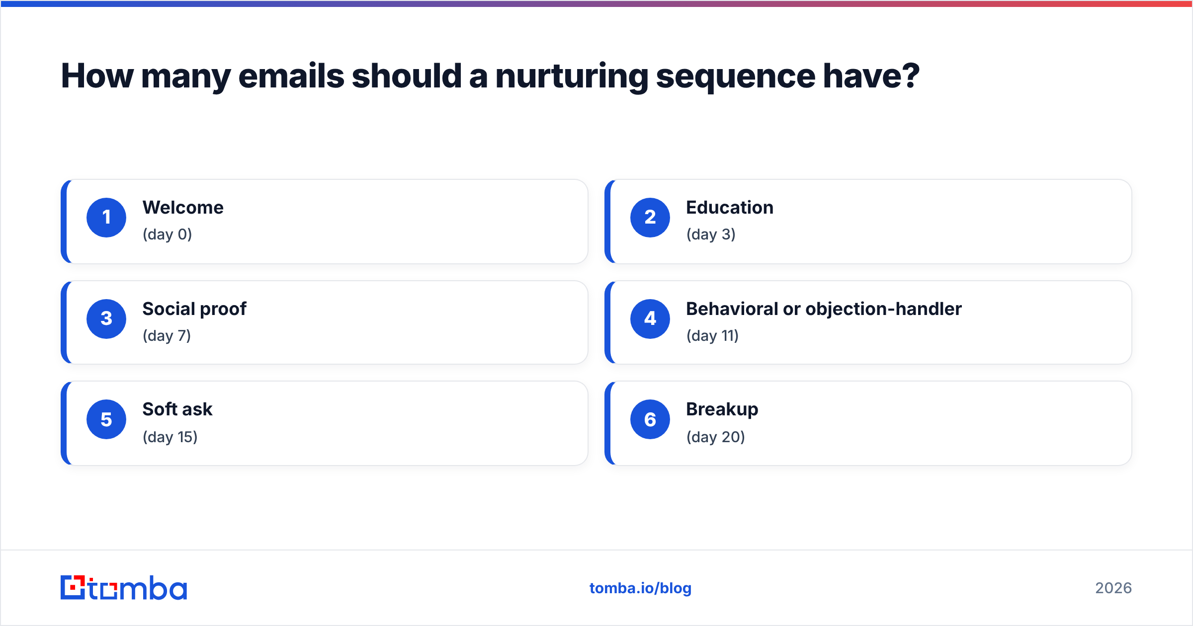 Diagram: How many emails should a nurturing sequence have