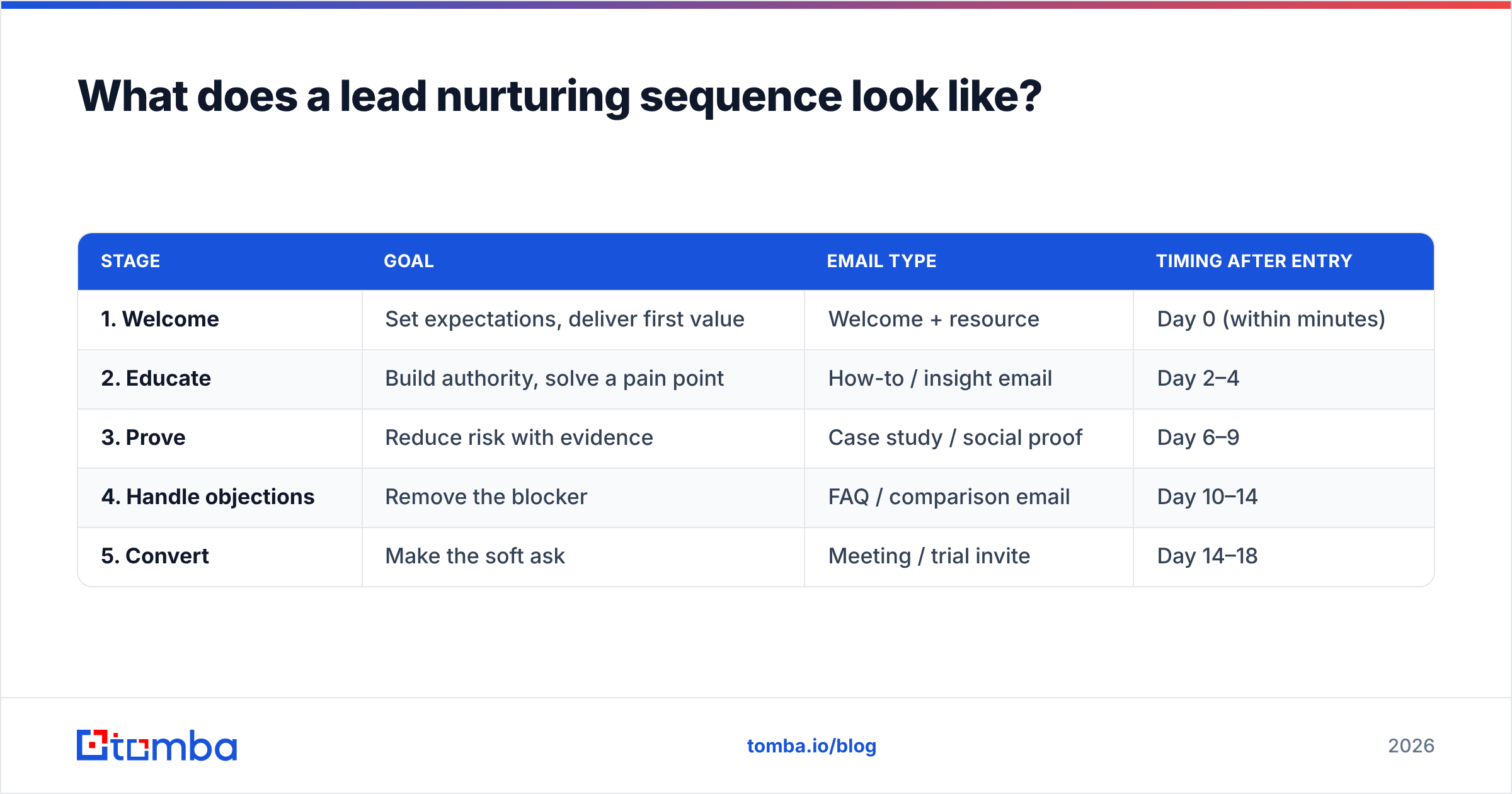 Diagram: What does a lead nurturing sequence look like
