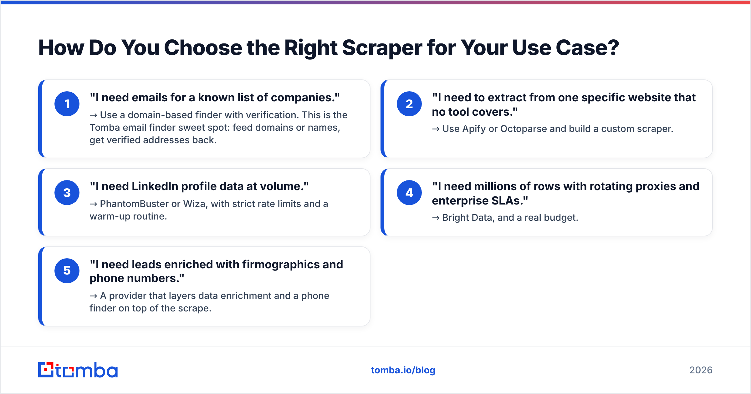 Diagram: How Do You Choose the Right Scraper for Your Use Case