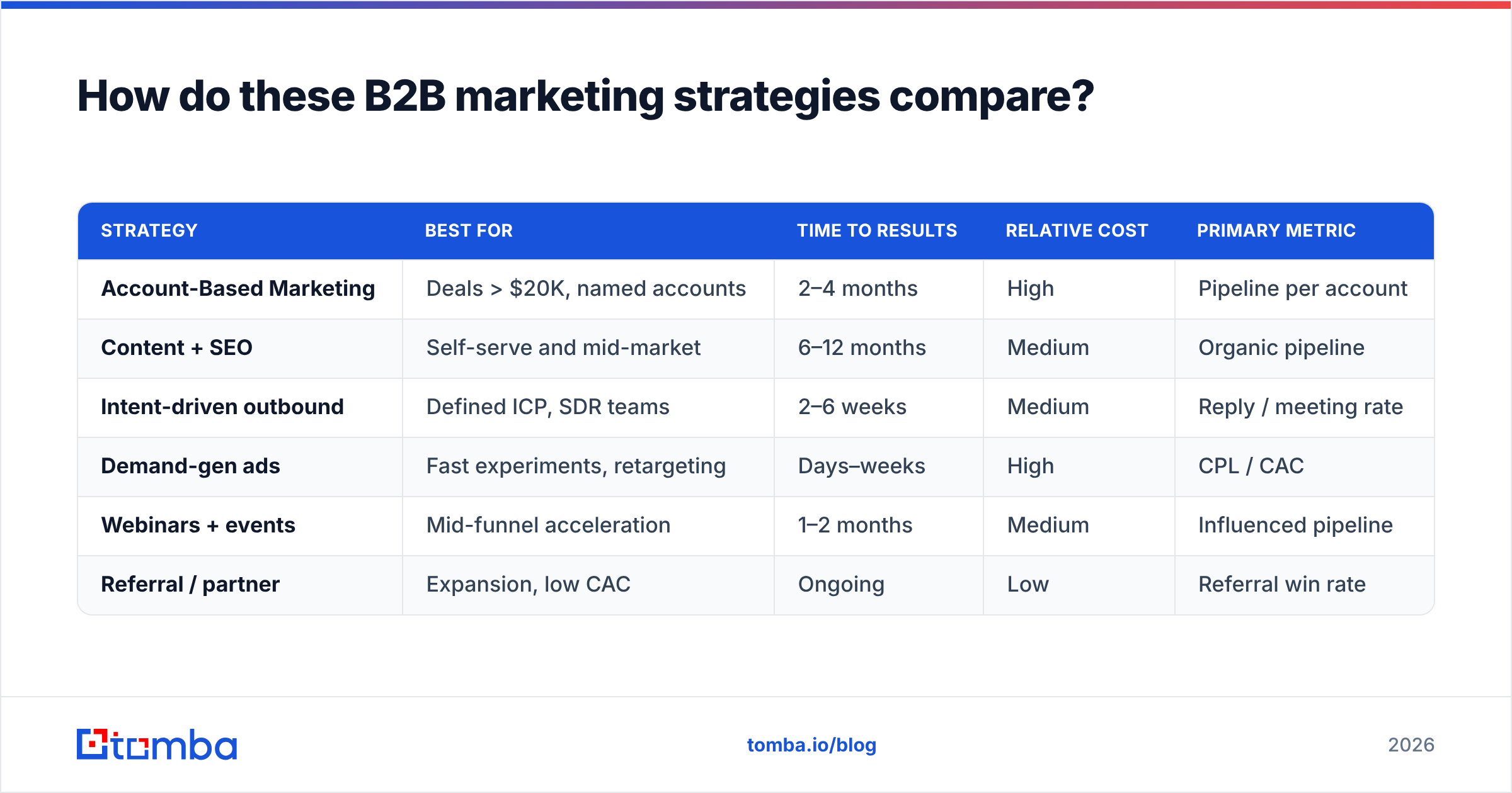 Diagram: How do these B2B marketing strategies compare
