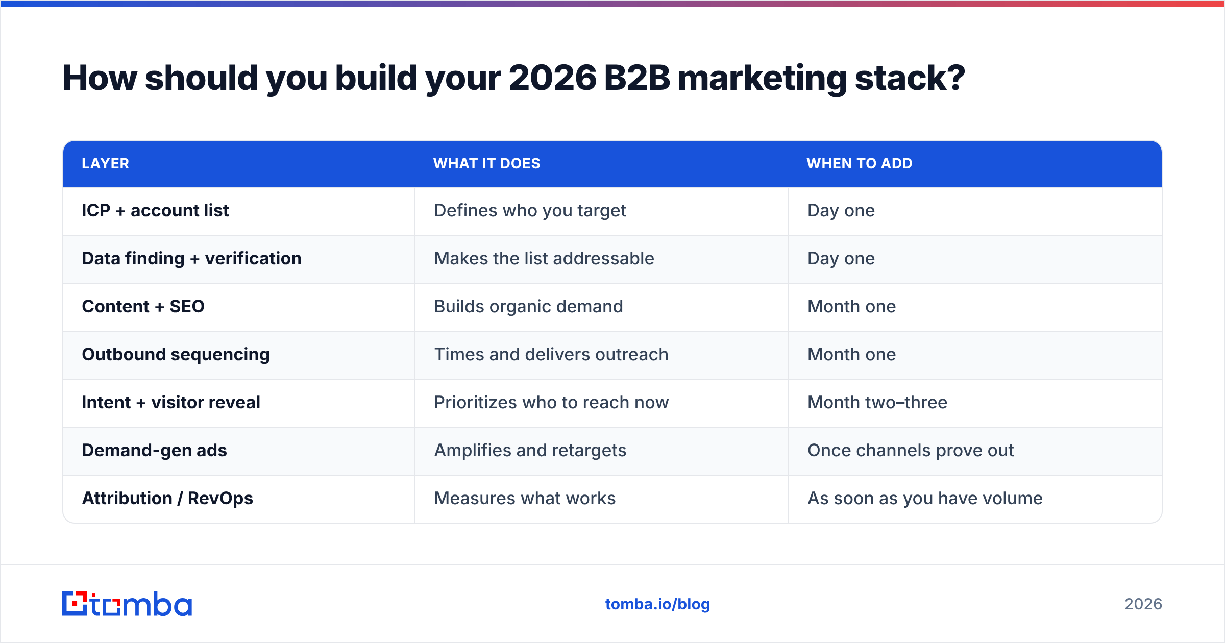 Diagram: How should you build your 2026 B2B marketing stack