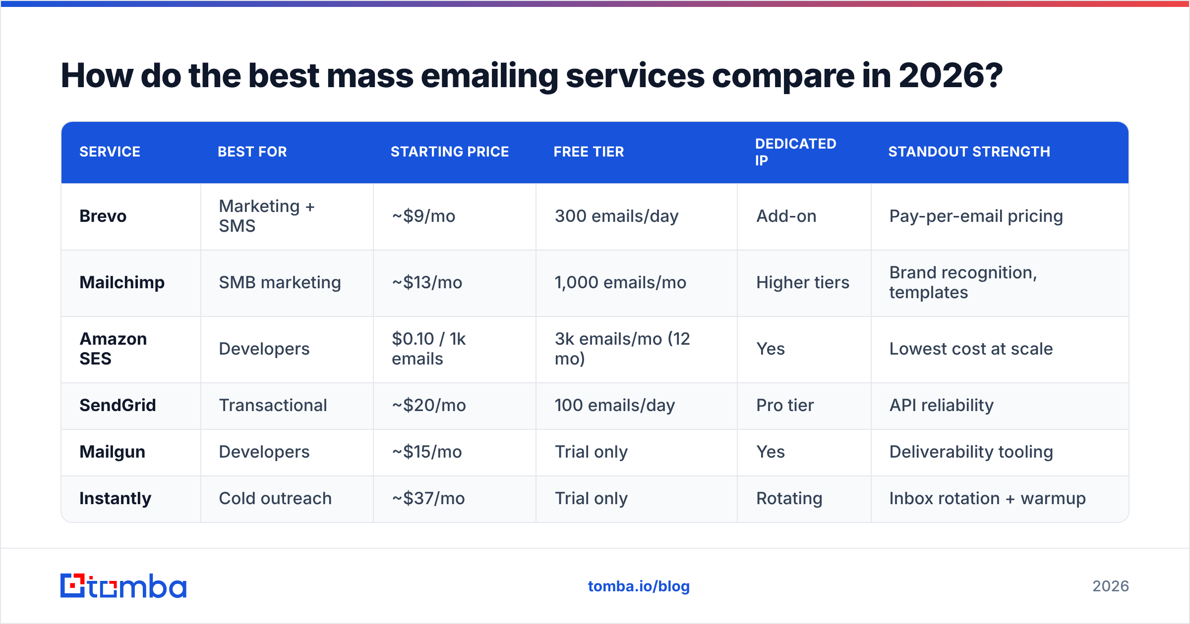 Diagram: How do the best mass emailing services compare in 2026