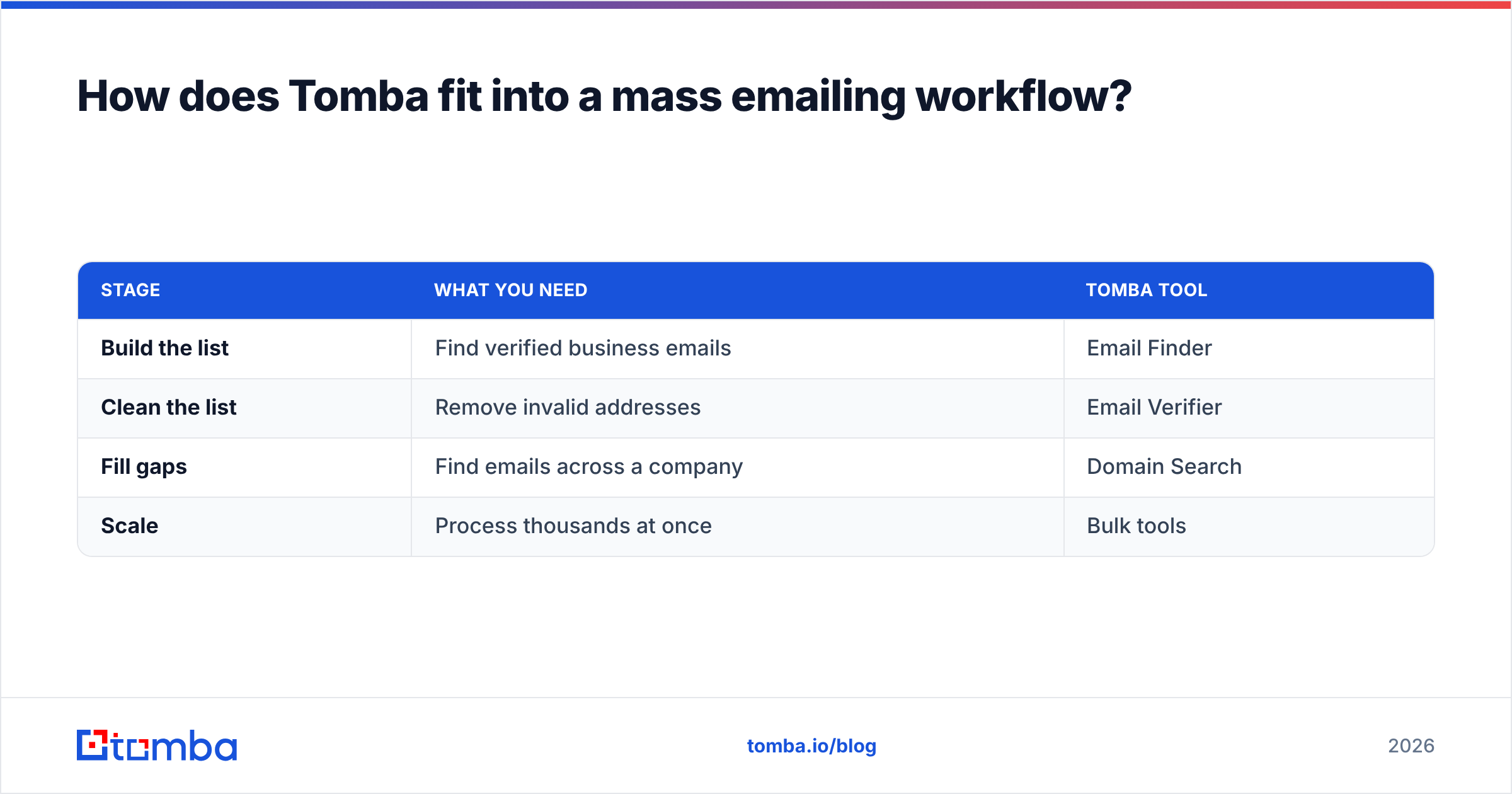 Diagram: How does Tomba fit into a mass emailing workflow