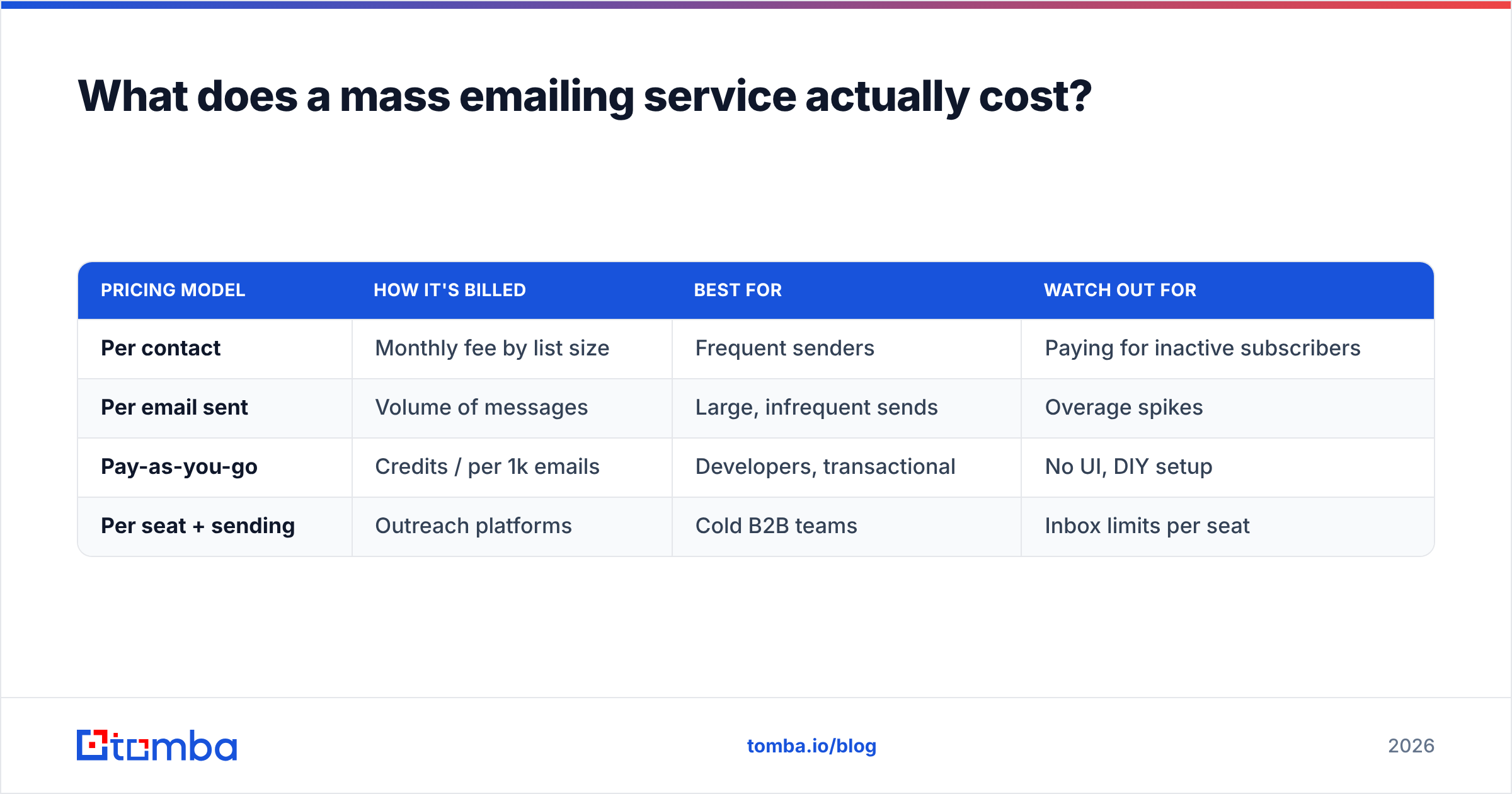 Diagram: What does a mass emailing service actually cost