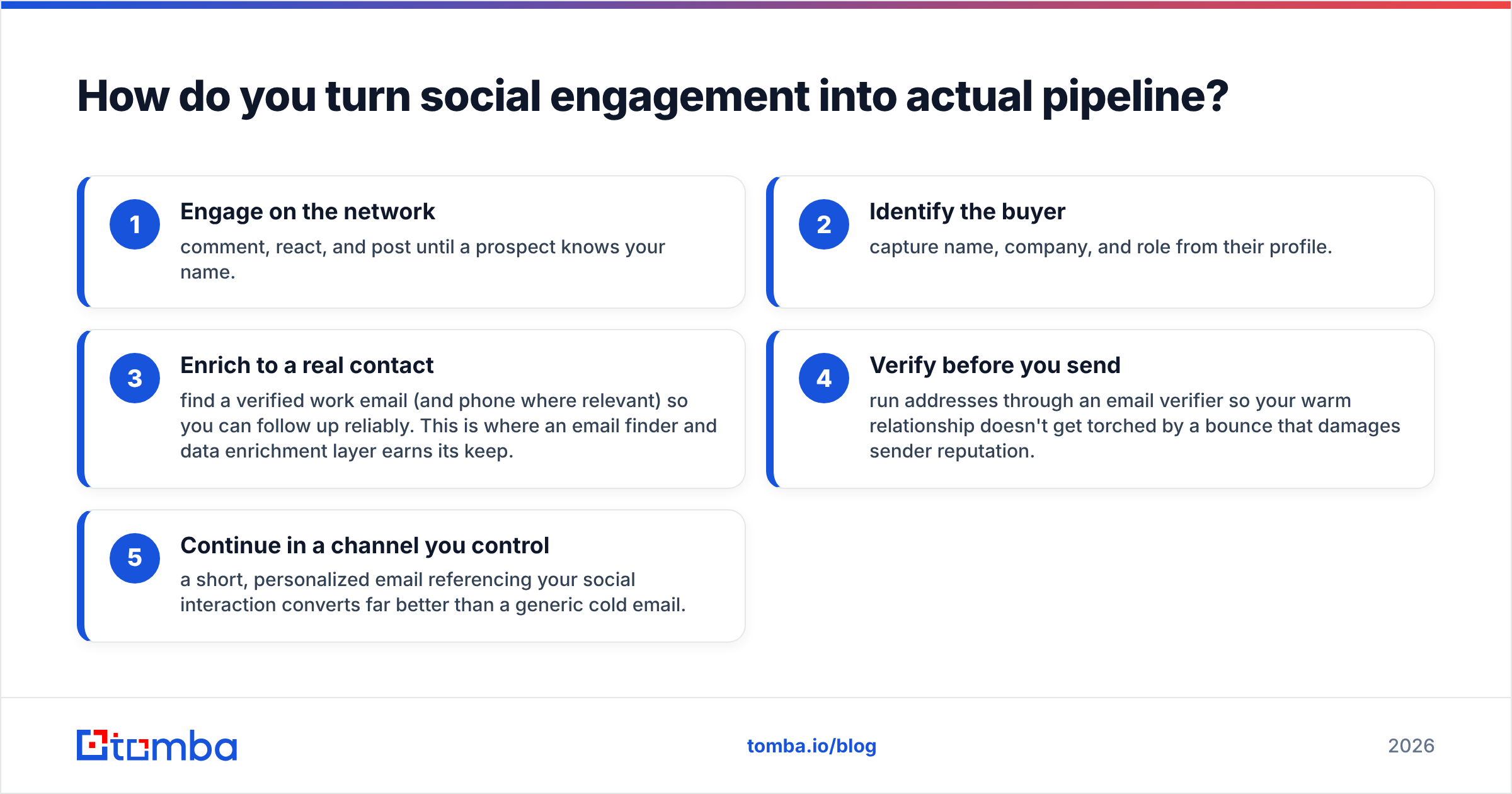 Diagram: How do you turn social engagement into actual pipeline