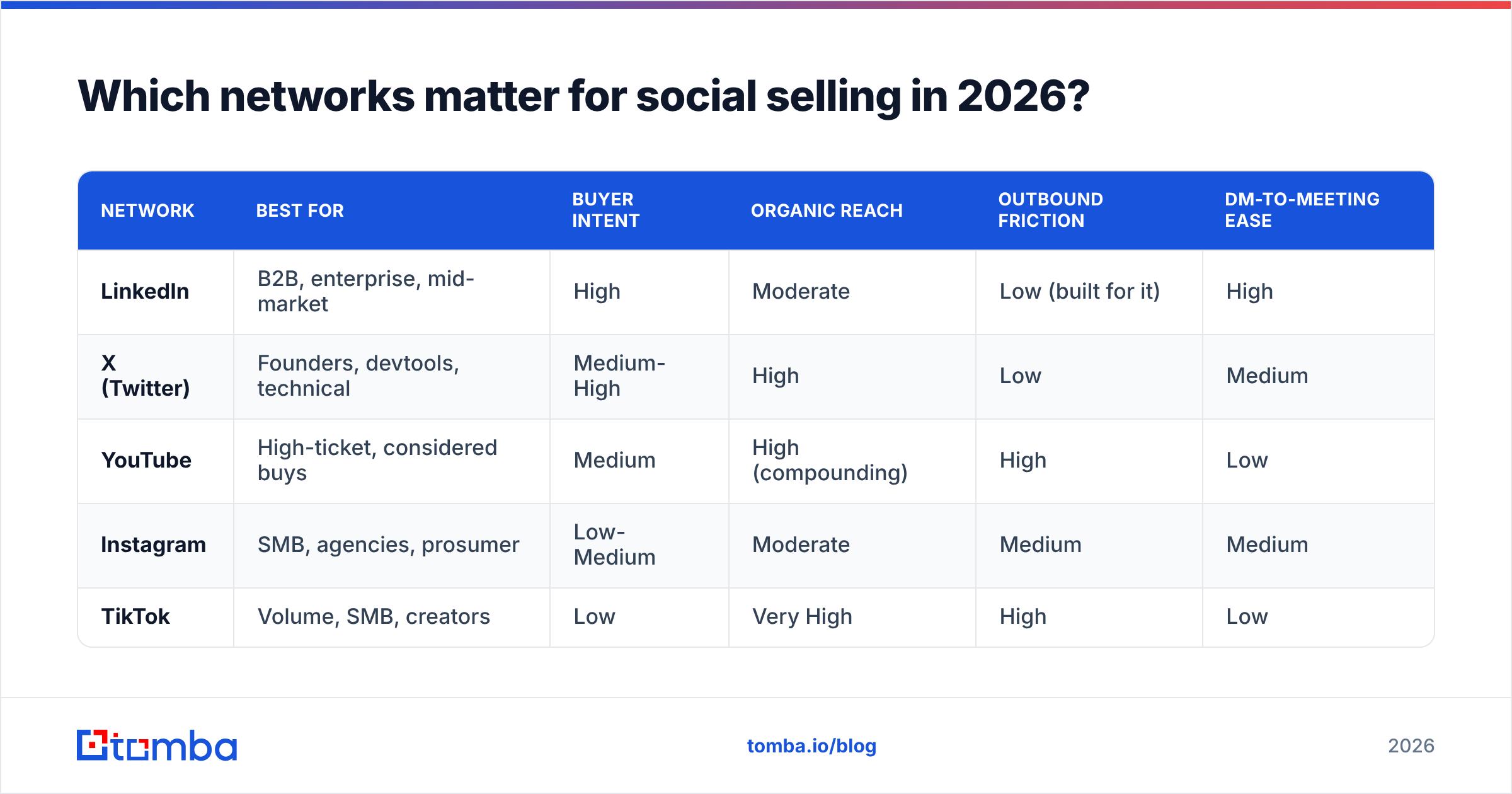 Comparison diagram of the best networks for social selling in 2026