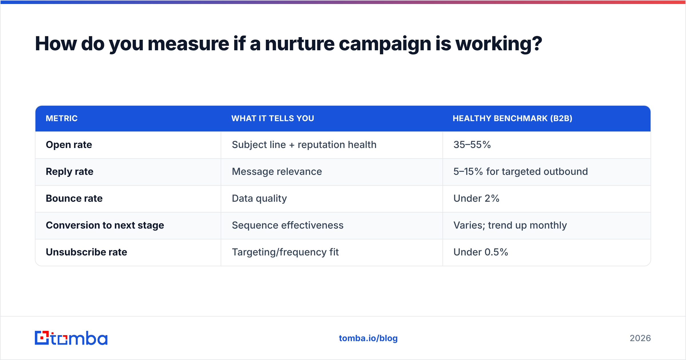 Diagram: How do you measure if a nurture campaign is working